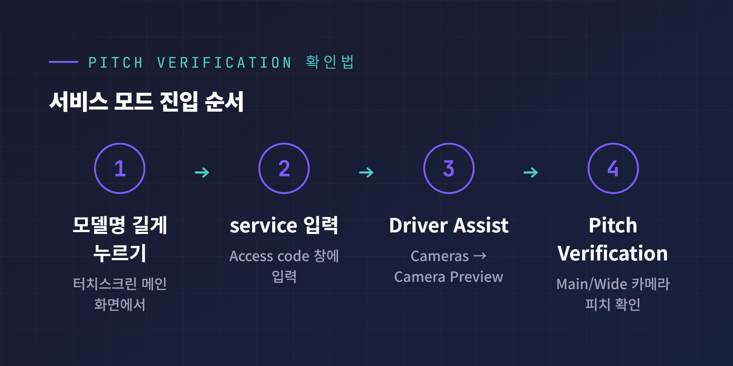 서비스 모드 진입부터 Pitch Verification 확인까지 단계