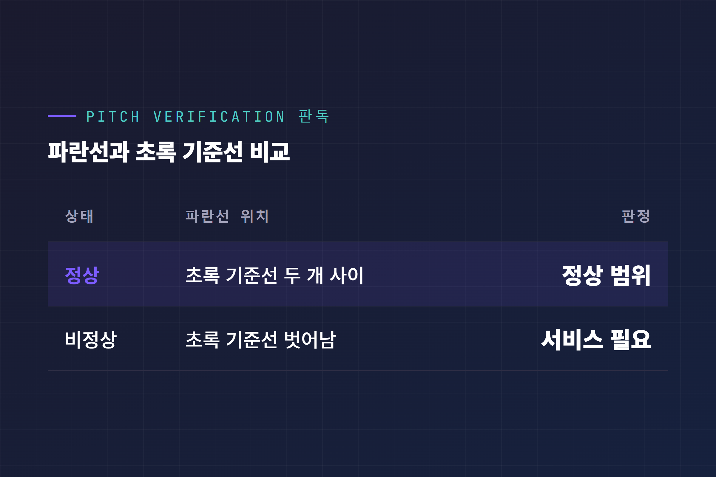 Pitch Verification 정상 범위와 비정상 범위 비교