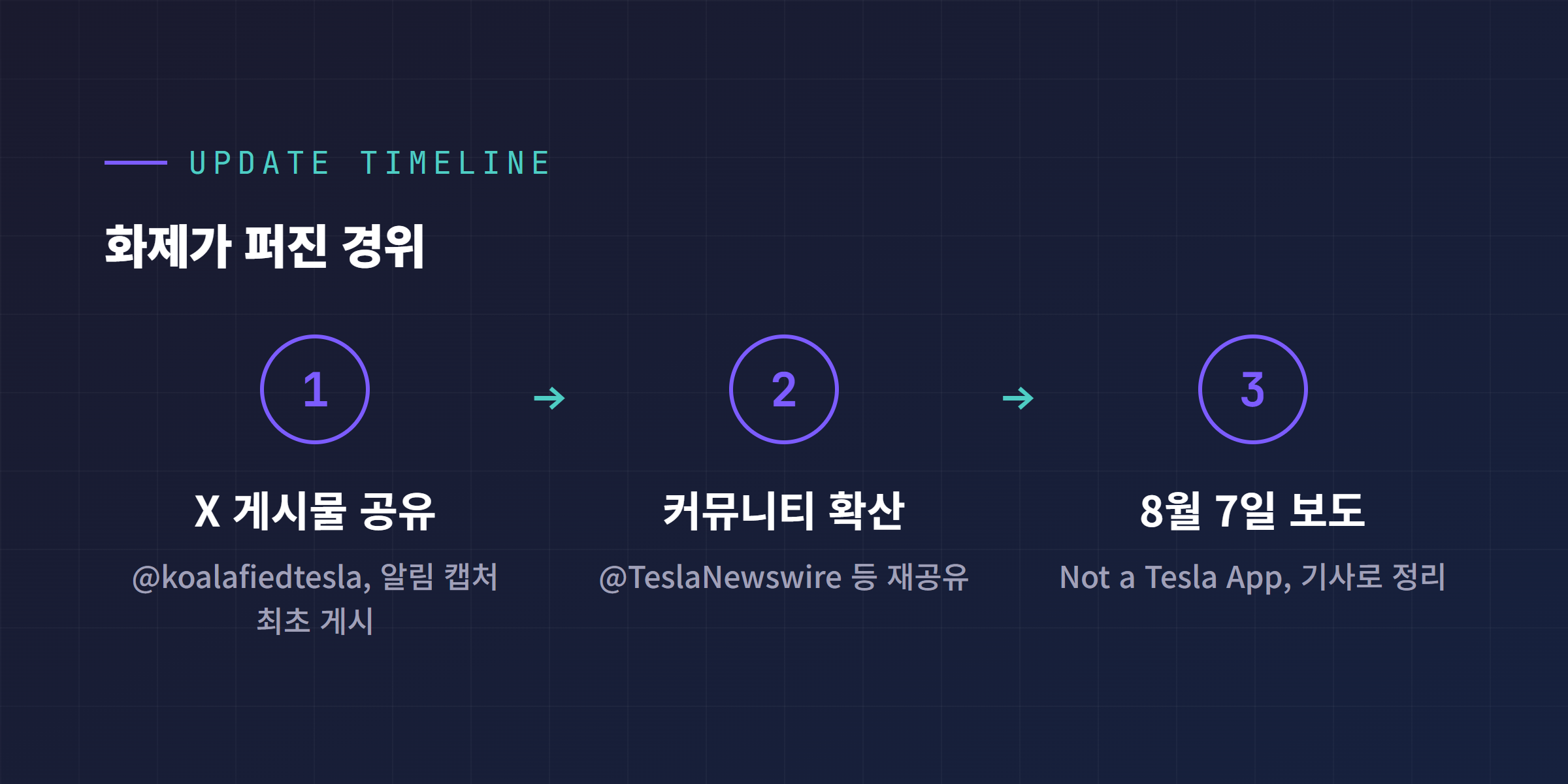 Not a Tesla App 보도와 X 게시물 공유 흐름 타임라인