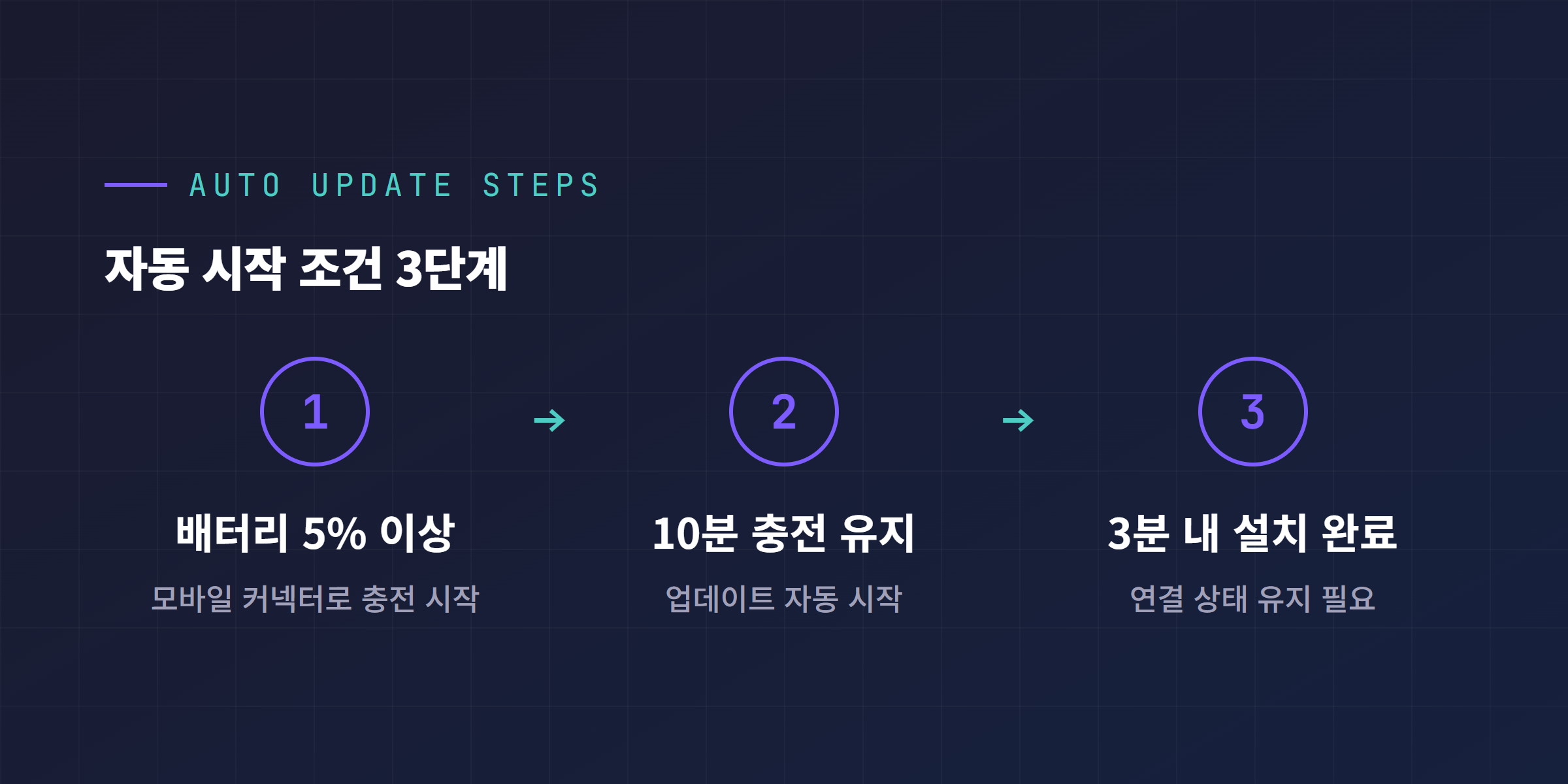 모바일 커넥터 펌웨어 업데이트 자동 시작 조건 3단계