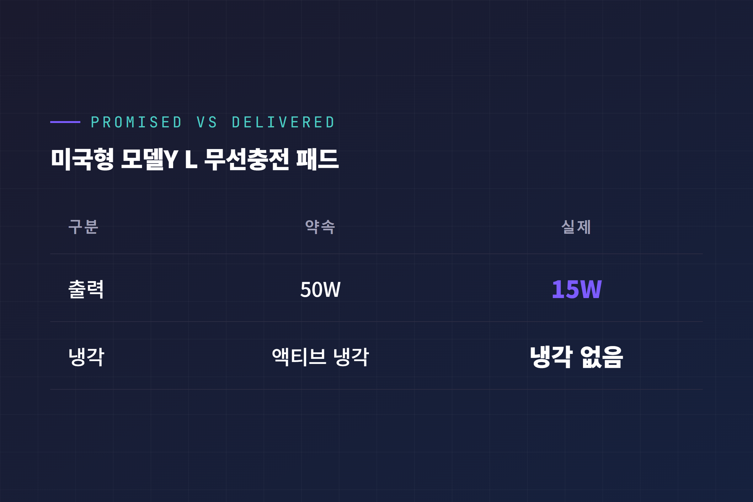 테슬라가 약속한 사양과 실제 인도된 사양 비교표