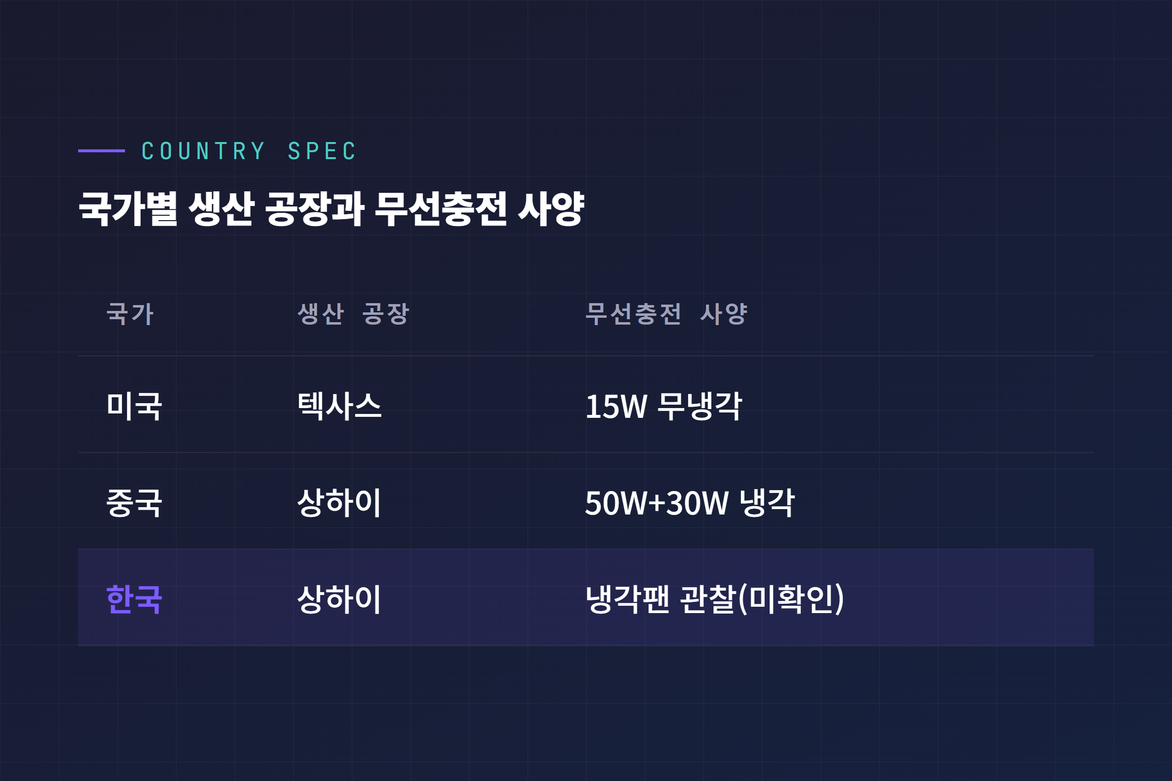 국가별 모델Y L 생산 공장과 무선충전 사양 비교표