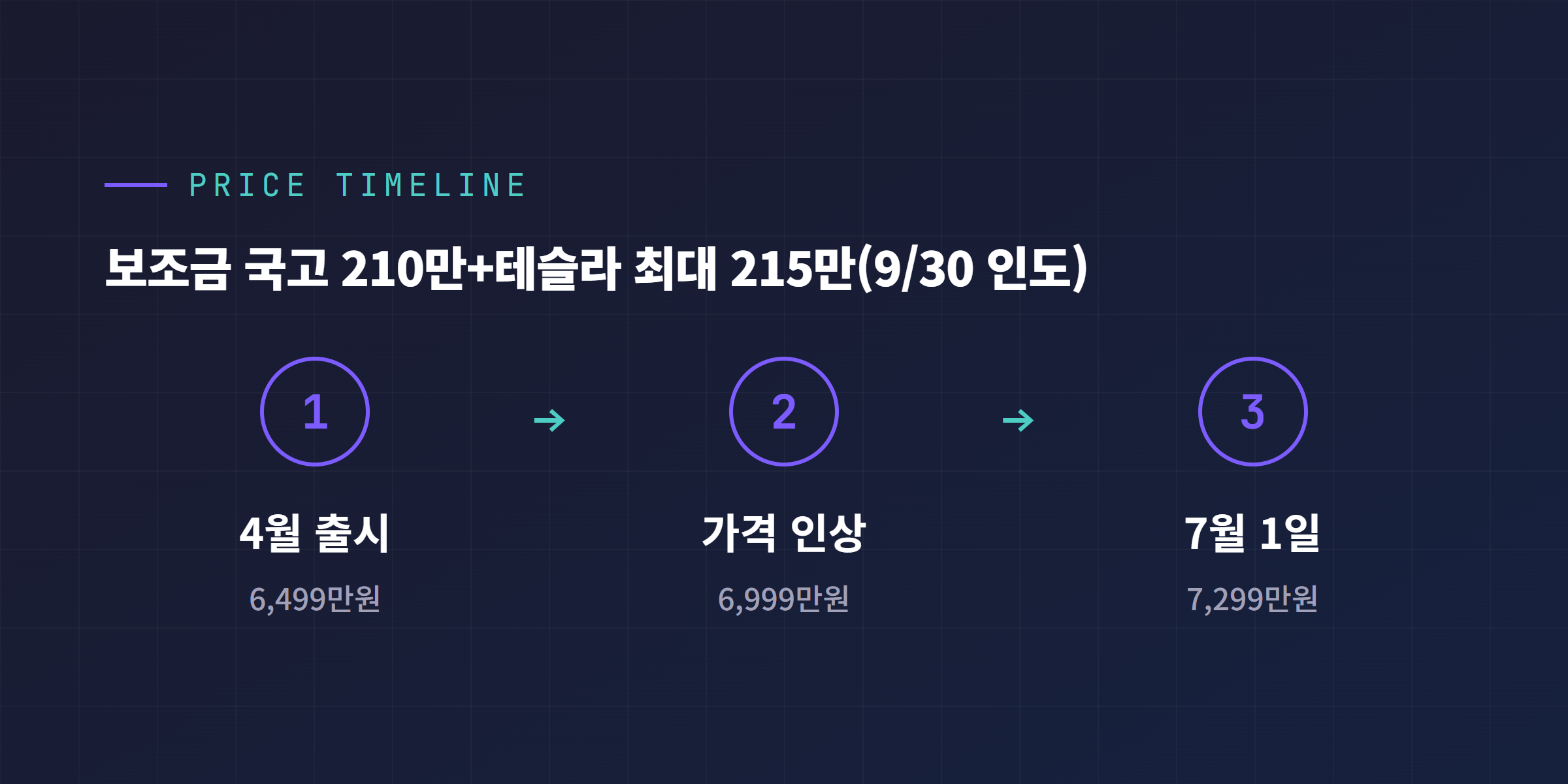 한국 모델Y L 가격 변동 타임라인
