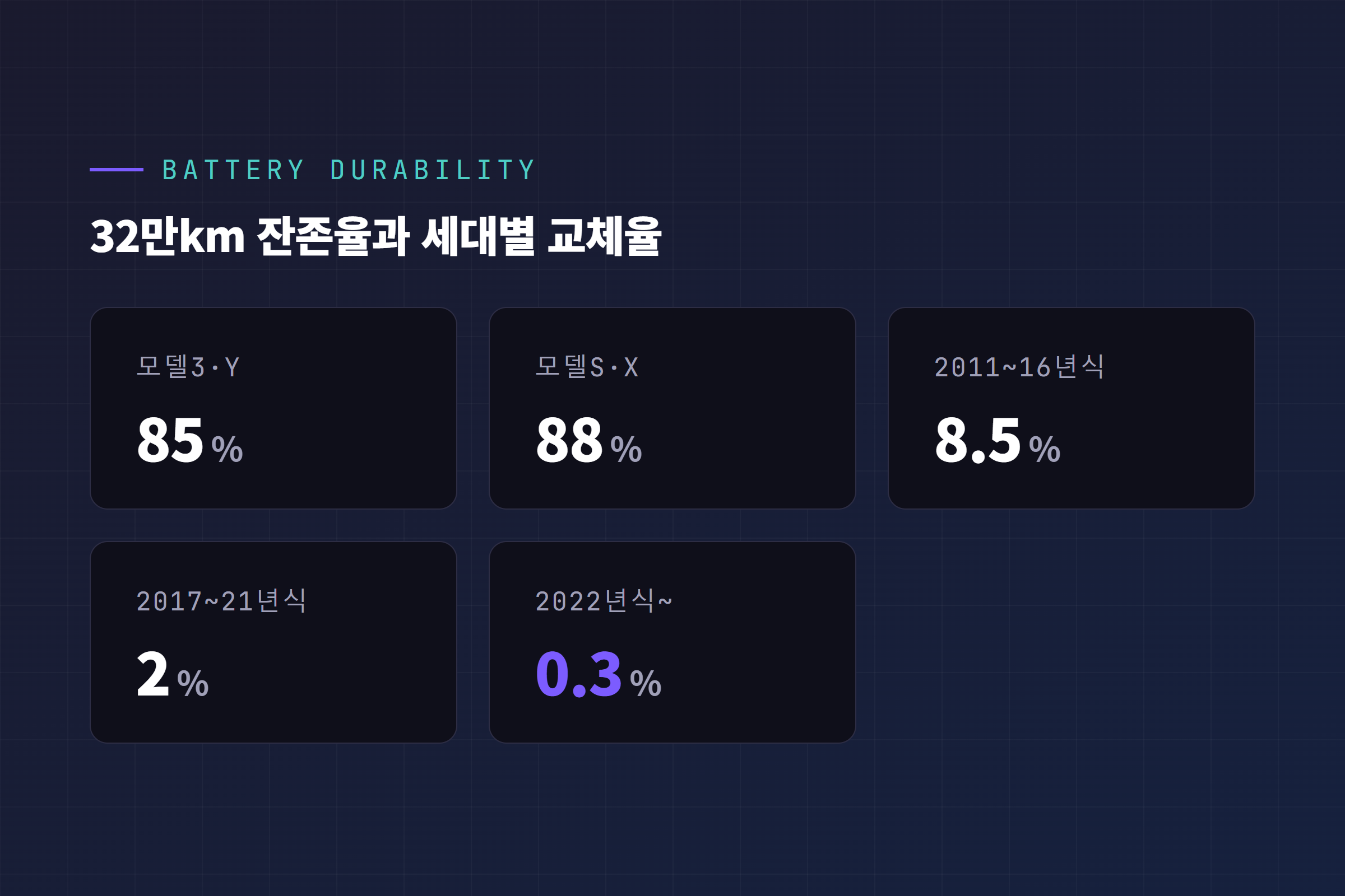 테슬라 배터리 32만km 잔존율과 세대별 교체율 그래프