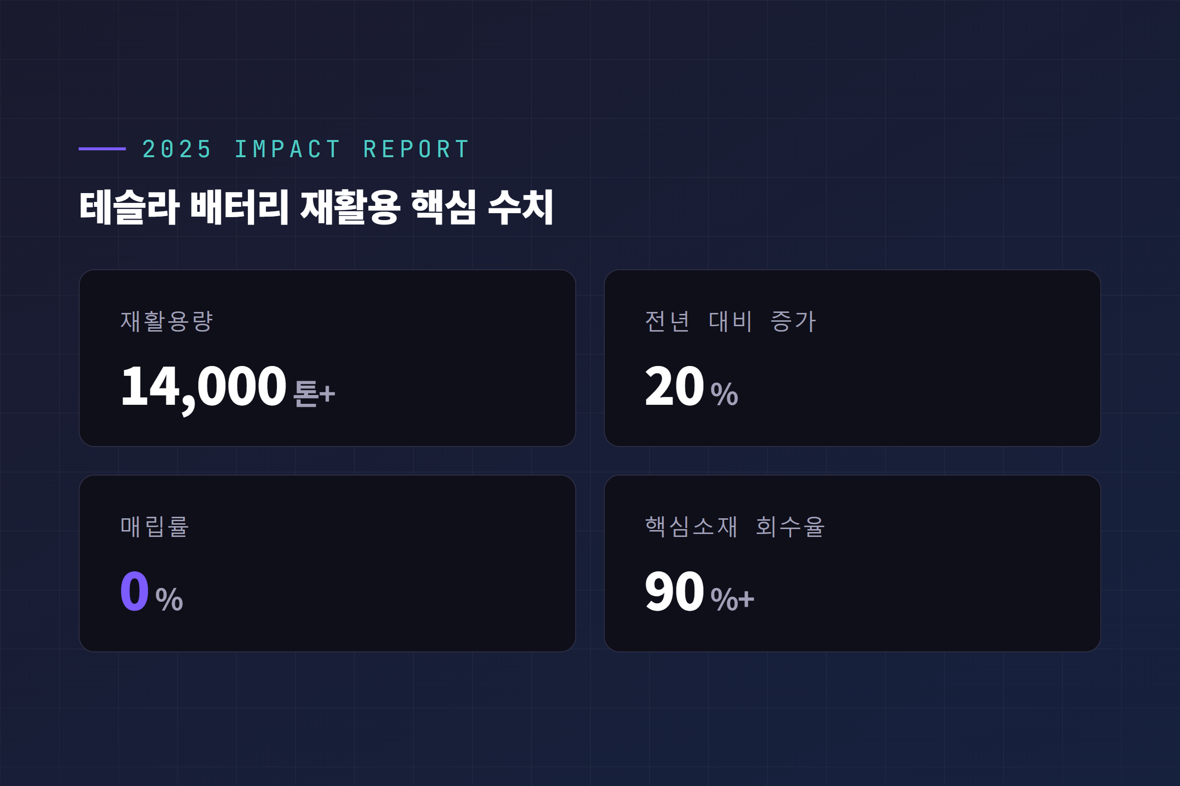 테슬라 2025 임팩트 리포트 배터리 재활용 핵심 수치