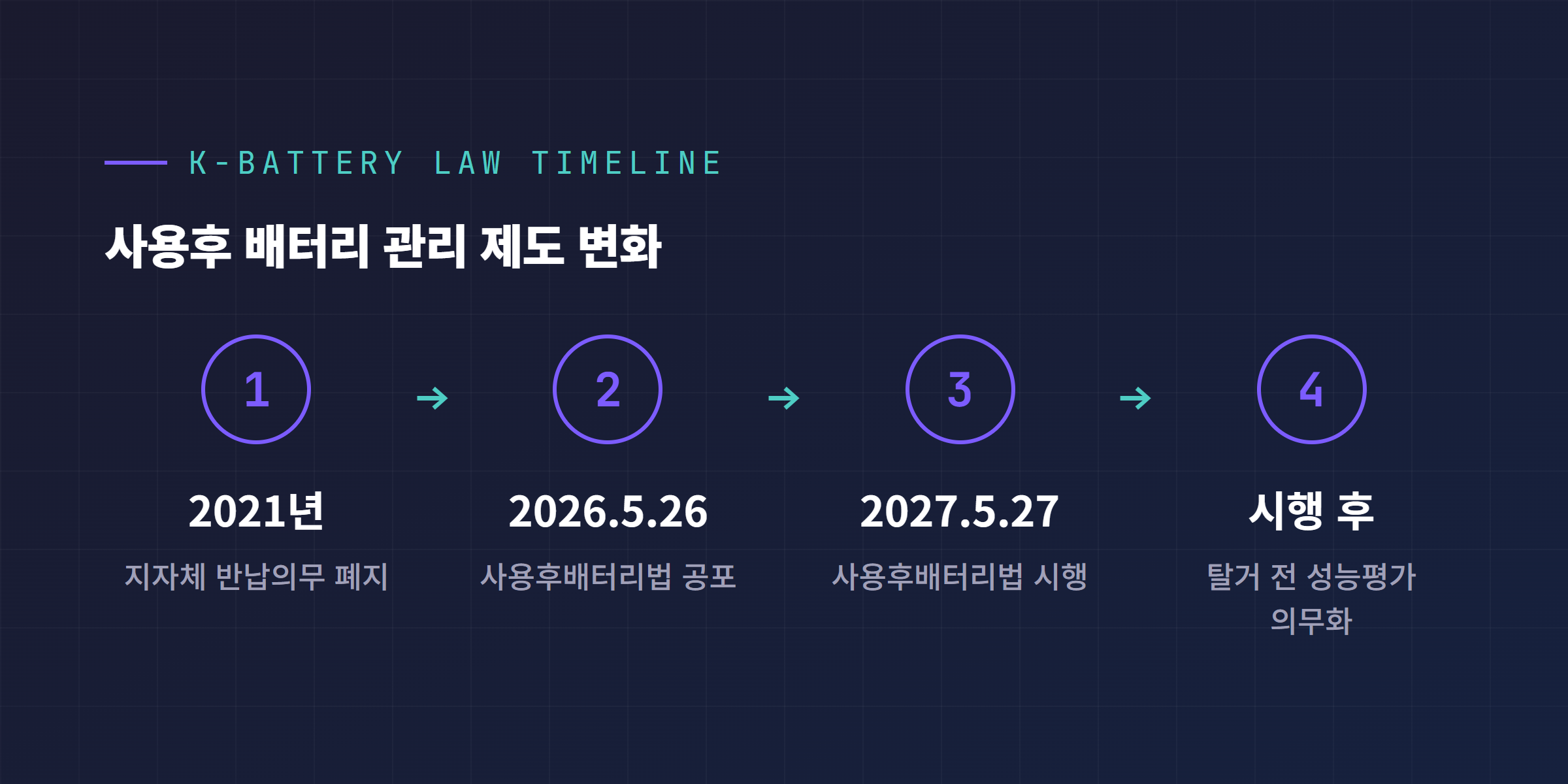한국 사용후배터리법 시행 타임라인