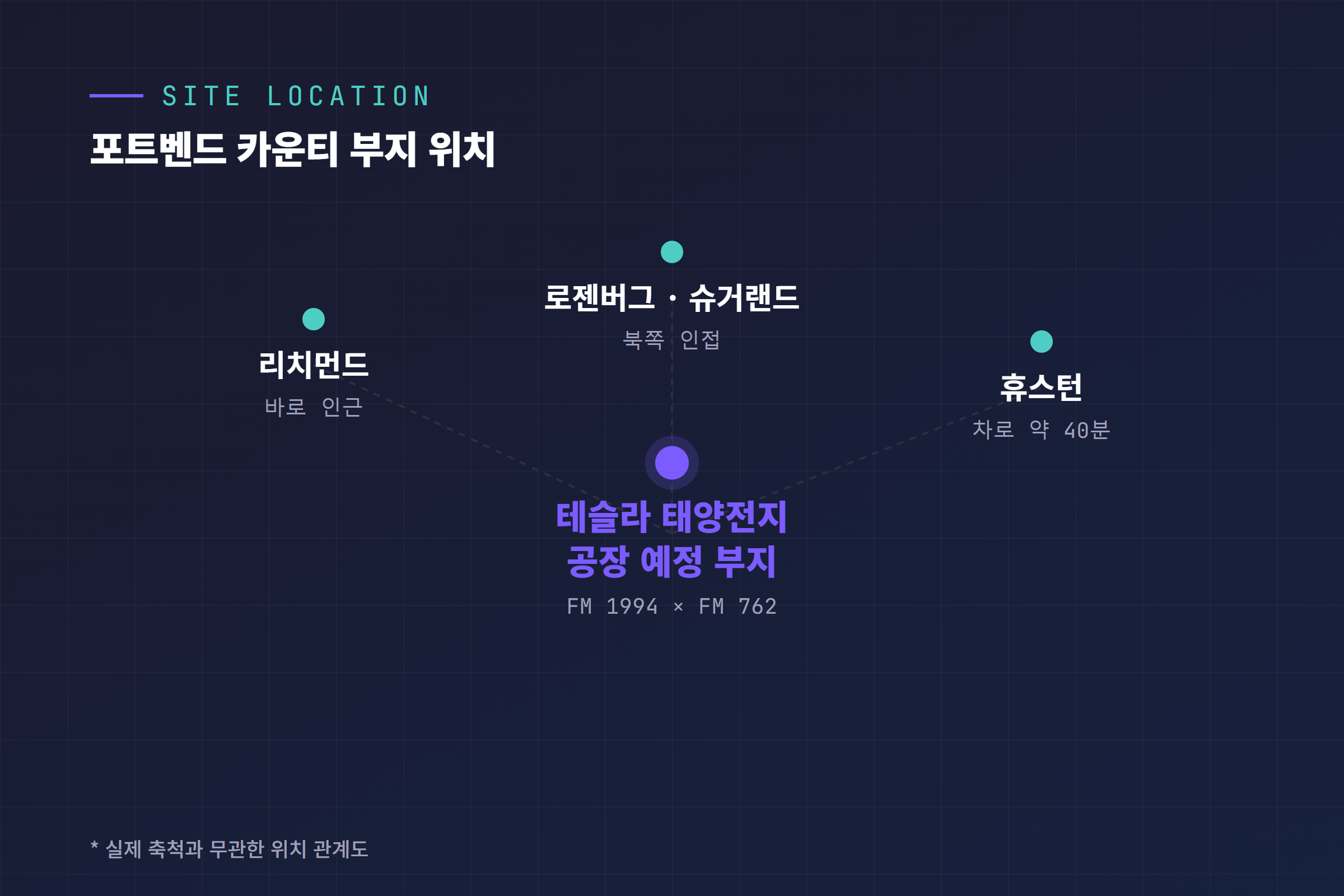 텍사스 포트벤드 카운티 부지 위치, FM 1994와 FM 762 교차로 인근 리치먼드·로젠버그·슈거랜드·휴스턴까지의 거리
