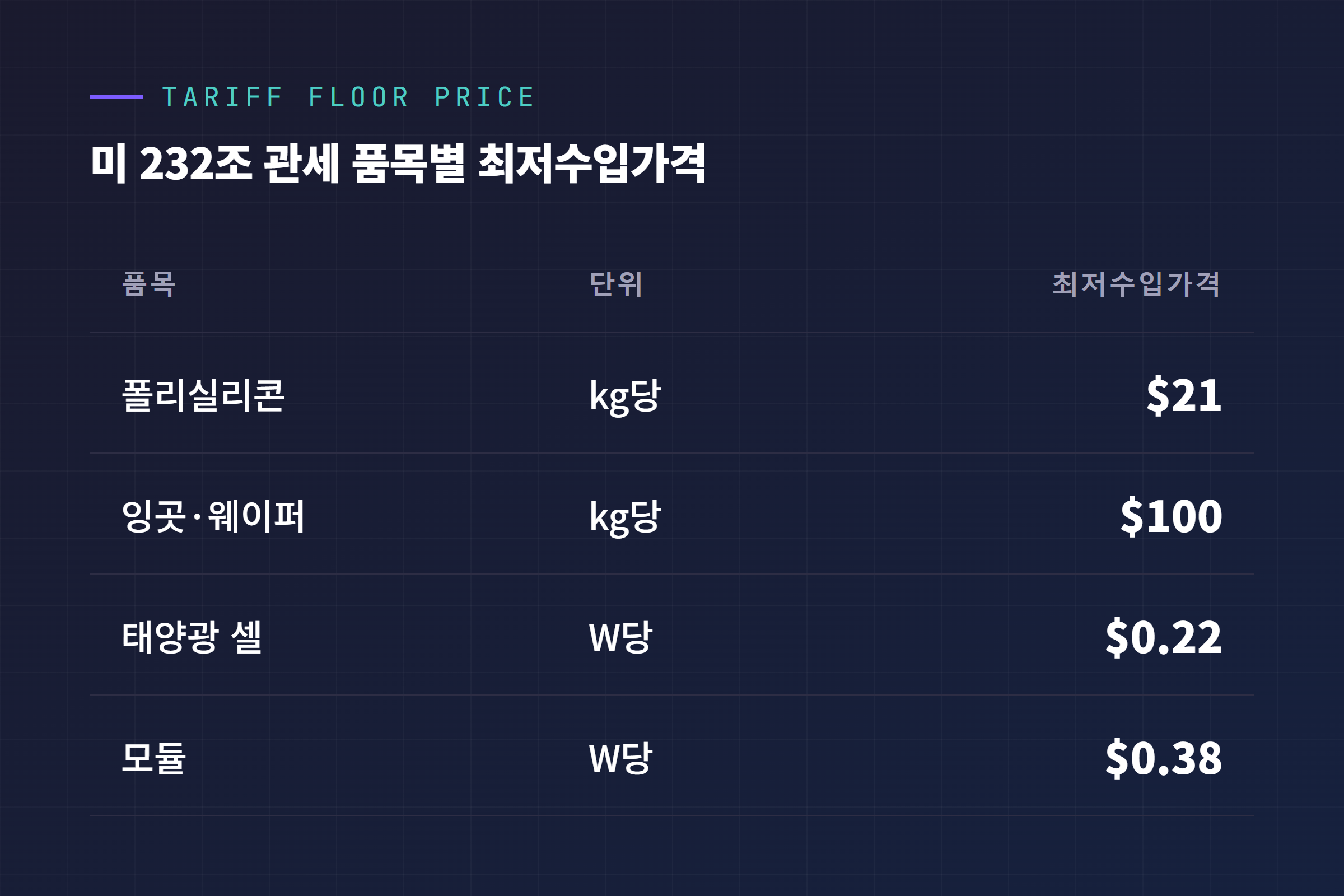 미국 232조 관세 품목별 최저수입가격, 폴리실리콘 kg당 21달러부터 모듈 W당 0.38달러까지