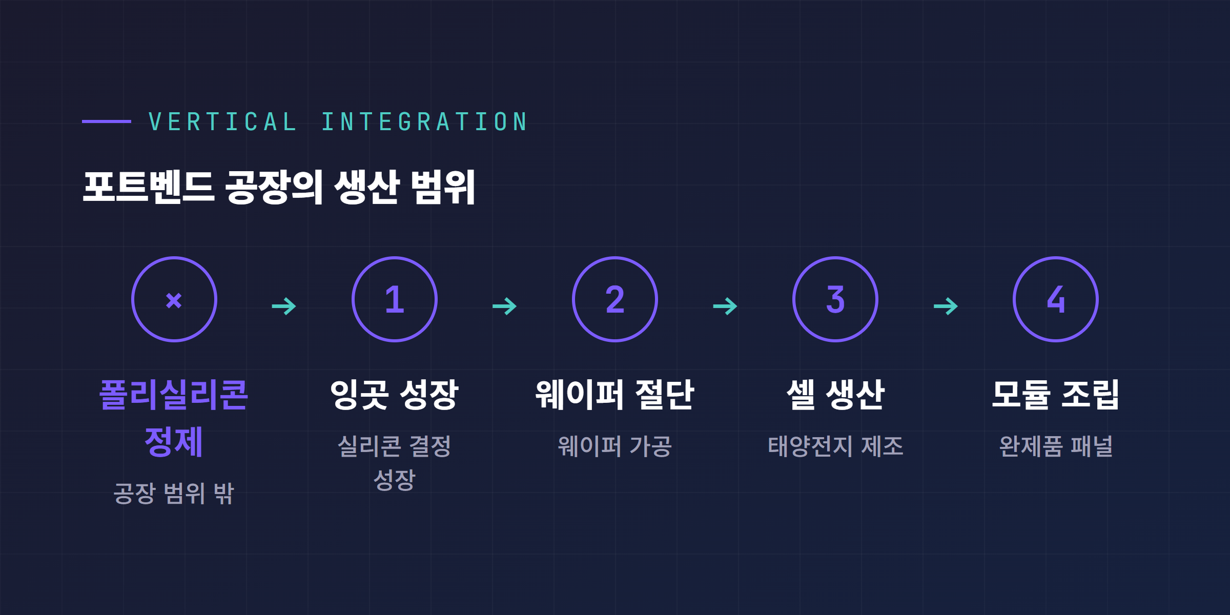 태양광 수직계열화 범위 다이어그램, 잉곳부터 웨이퍼·셀·모듈까지이며 폴리실리콘 정제는 공장 범위 밖