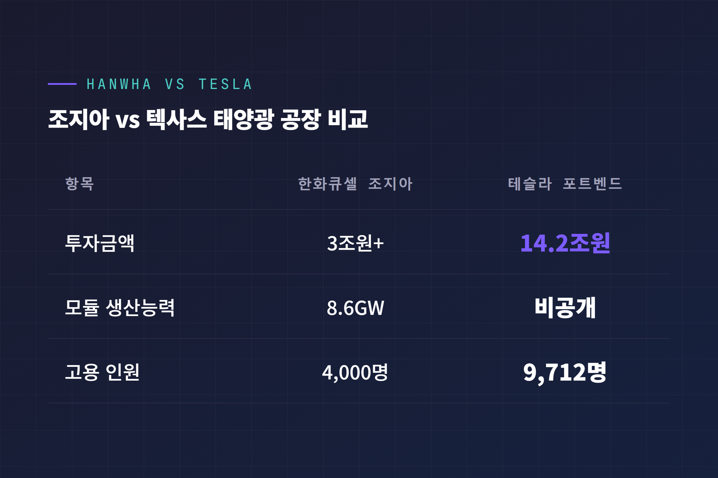 한화큐셀 조지아 카터스빌 공장과 테슬라 포트벤드 프로젝트의 투자금액·생산능력·고용 인원 비교