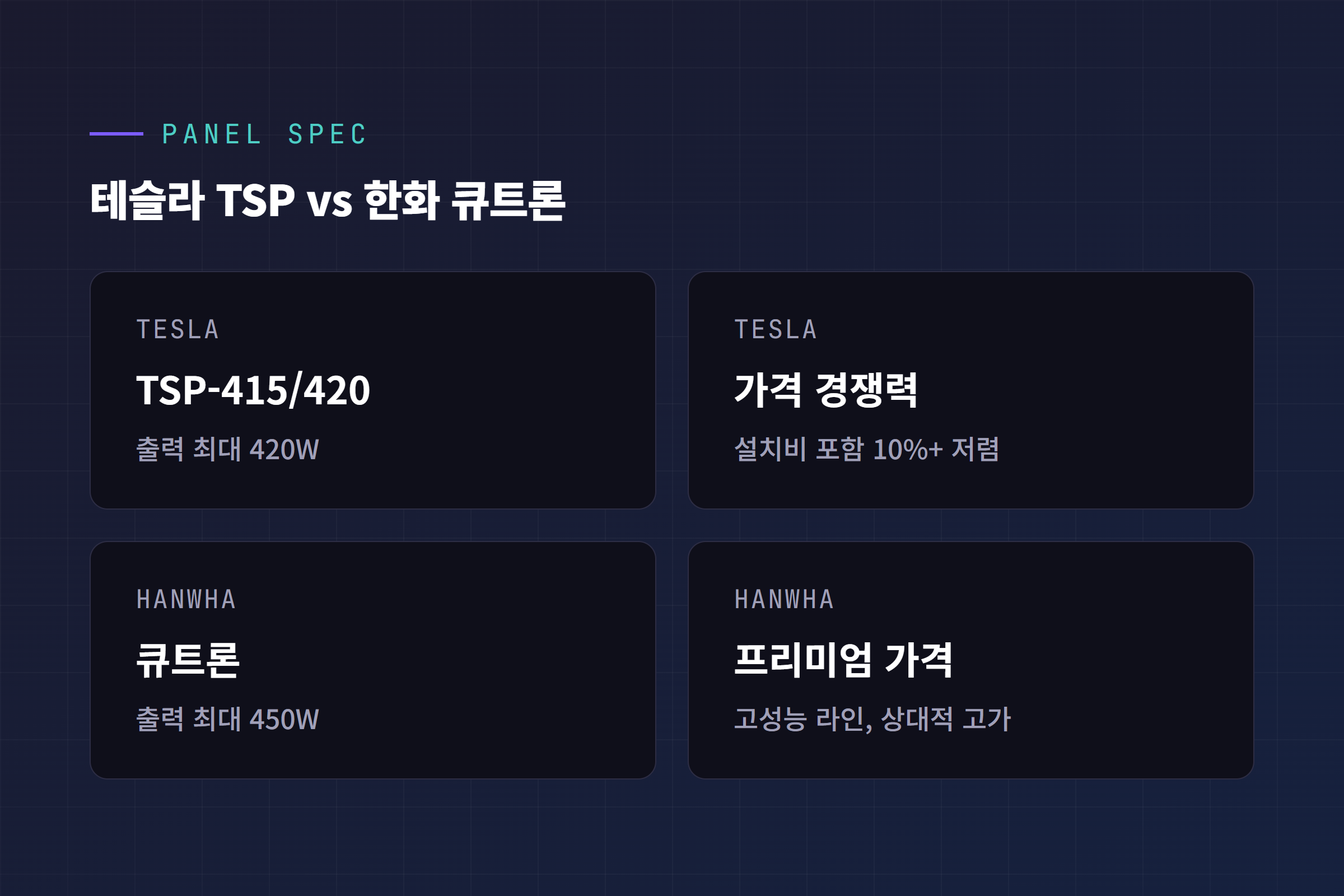 테슬라 TSP-415·TSP-420과 한화큐셀 큐트론 패널의 출력·가격 경쟁력 비교