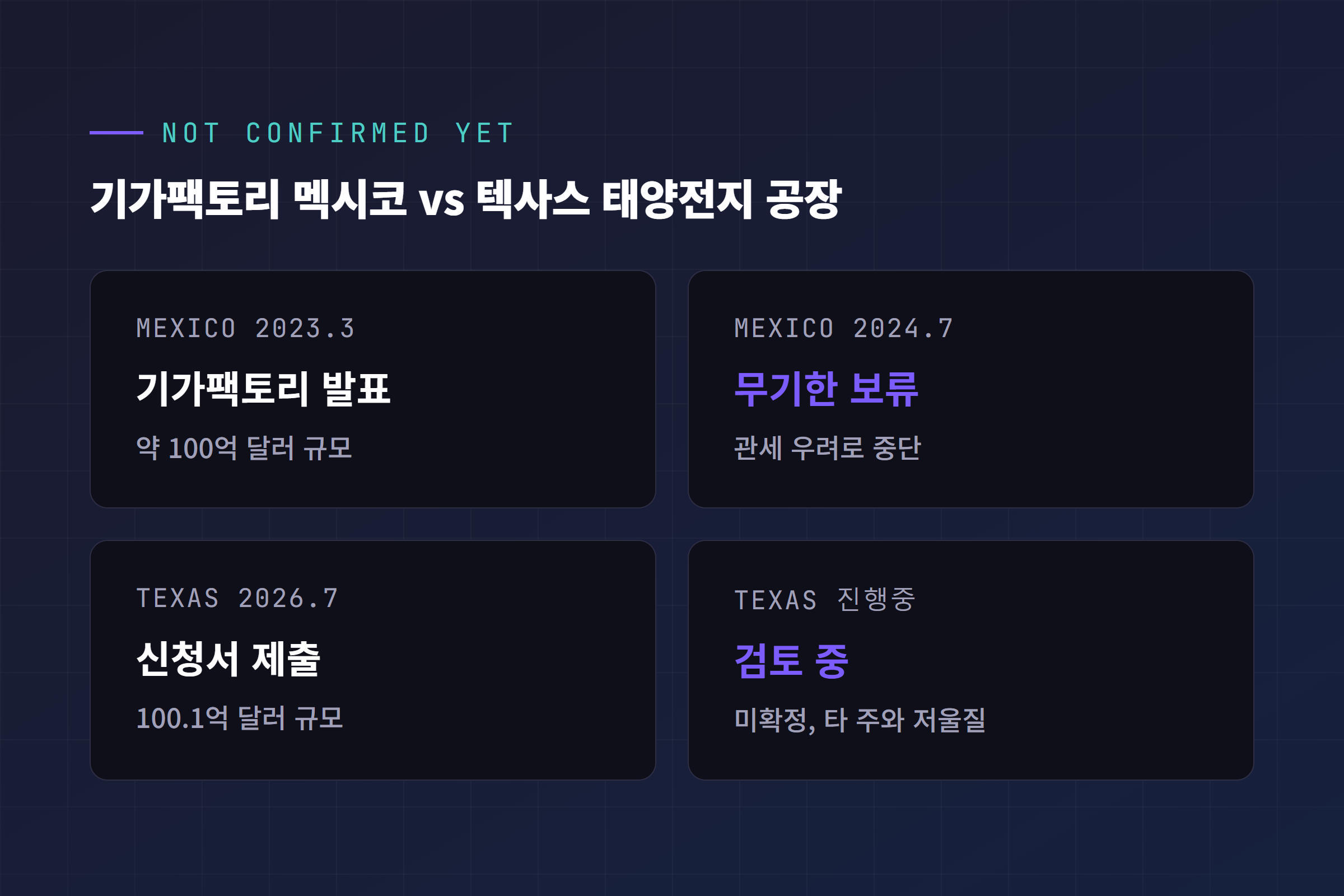 기가팩토리 멕시코의 발표부터 보류까지 타임라인과 텍사스 태양전지 공장 신청 현황 비교, 아직 확정된 계획은 아님