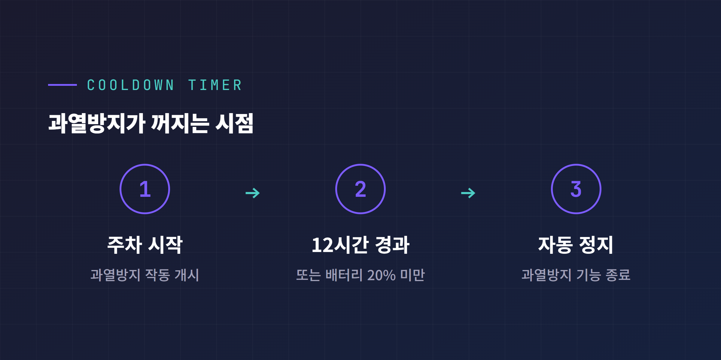 과열방지 12시간 타이머 개념도, 주차 시작부터 12시간 경과 또는 배터리 20% 미만 시 자동 정지