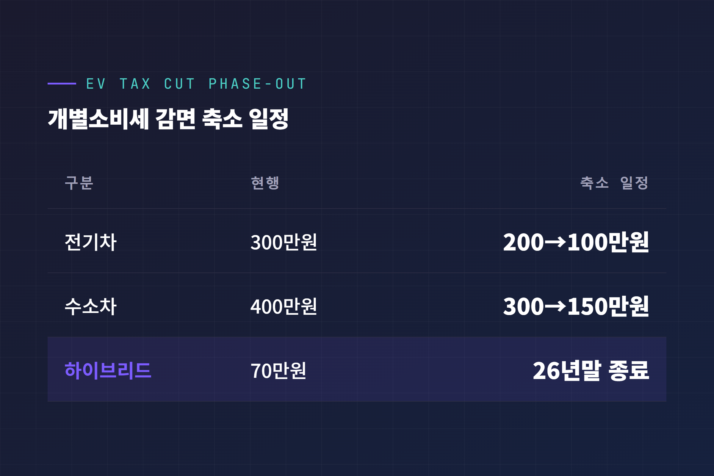 전기차·하이브리드 개별소비세 감면 단계적 축소 비교표