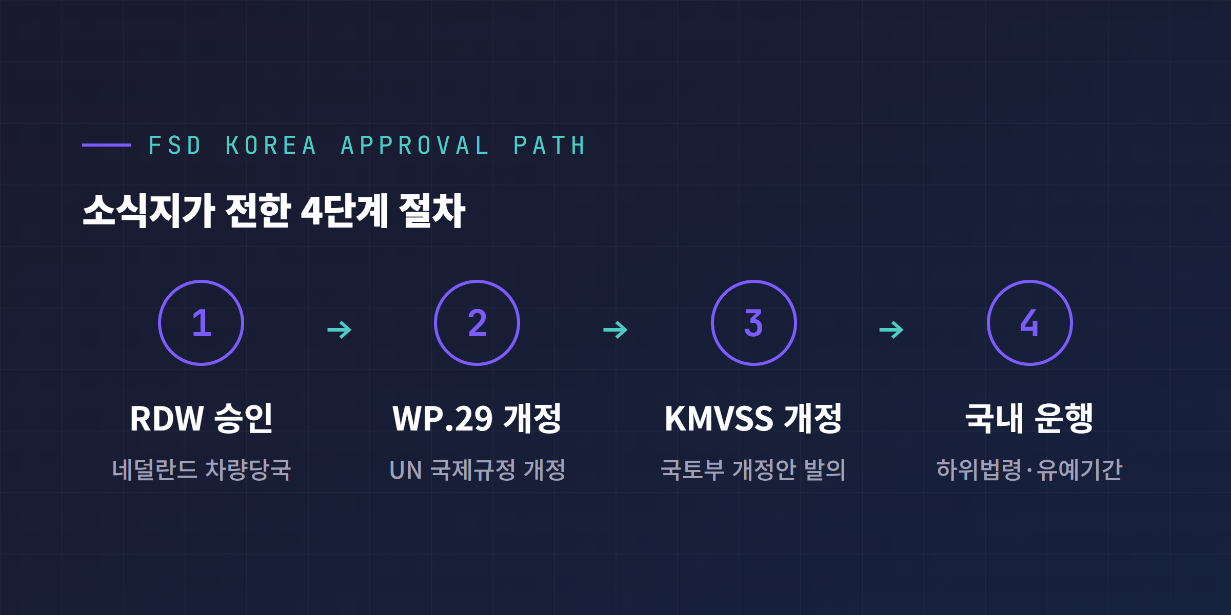 테슬라 FSD 국내 승인까지 남은 4단계 절차 다이어그램