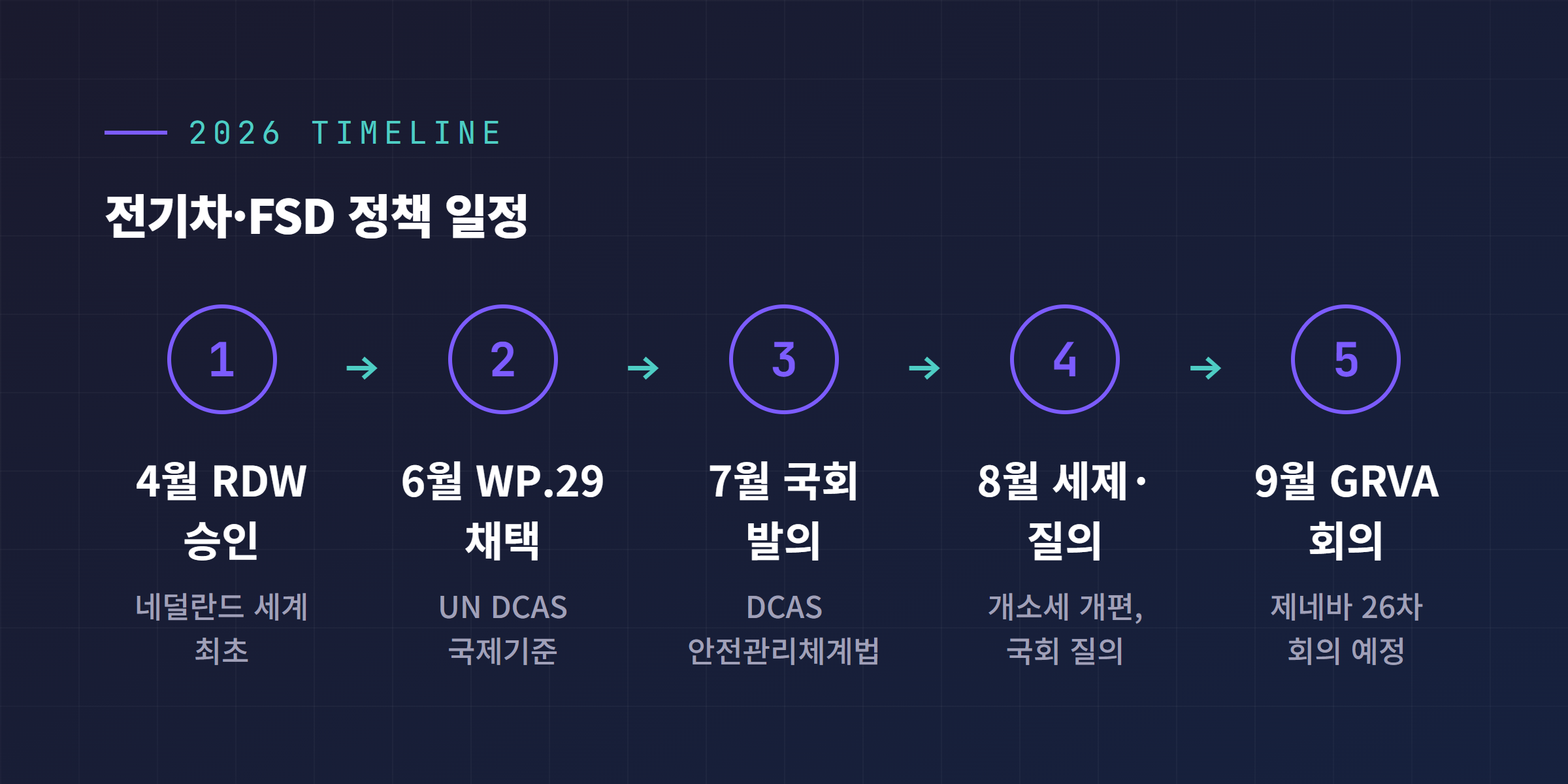 2026년 전기차·FSD 정책 타임라인