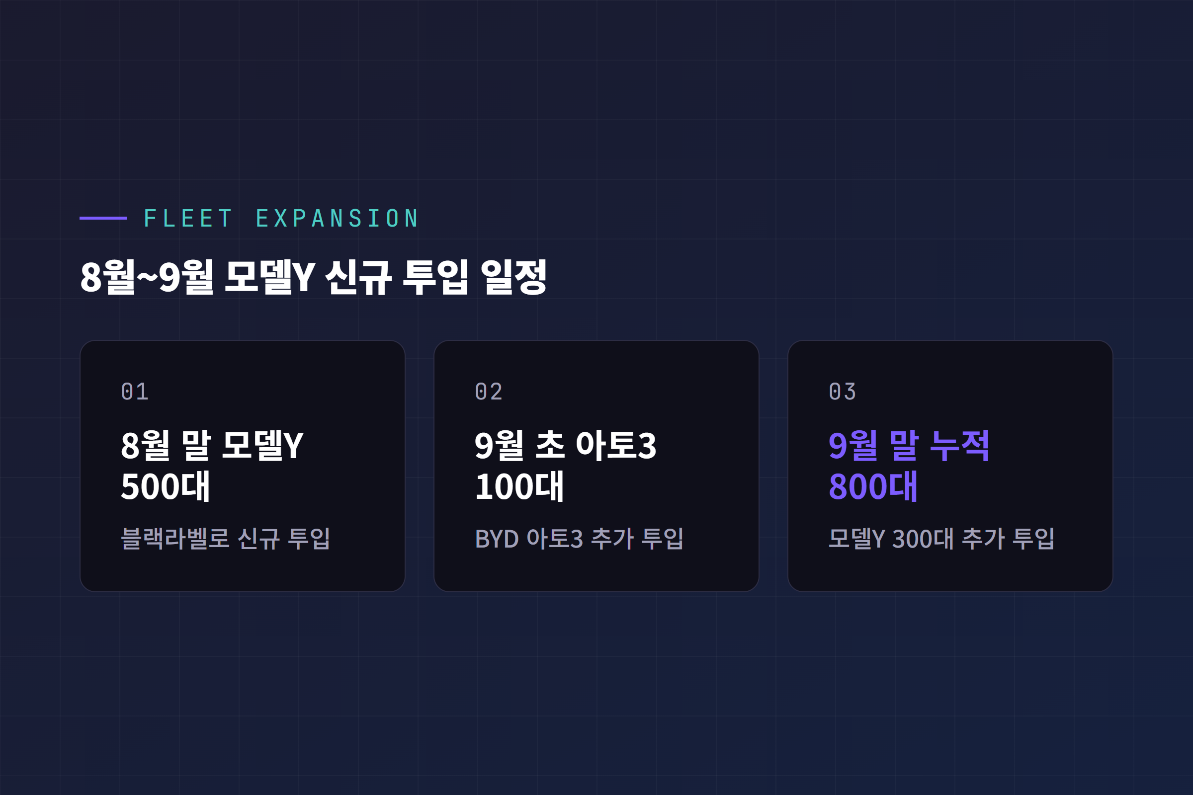 쏘카 테슬라 모델Y 800대 증차 일정 요약, 8월 말 500대와 9월 초 아토3 100대, 9월 말 누적 800대