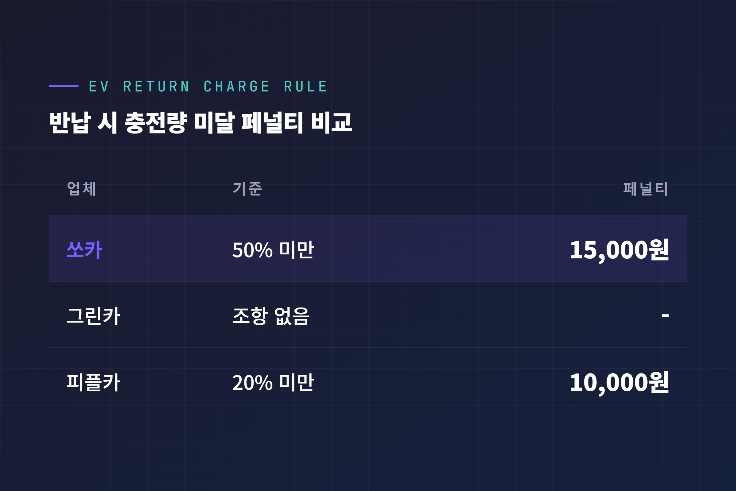 쏘카 전기차 50% 충전 반납 규칙과 그린카, 피플카 페널티 비교표