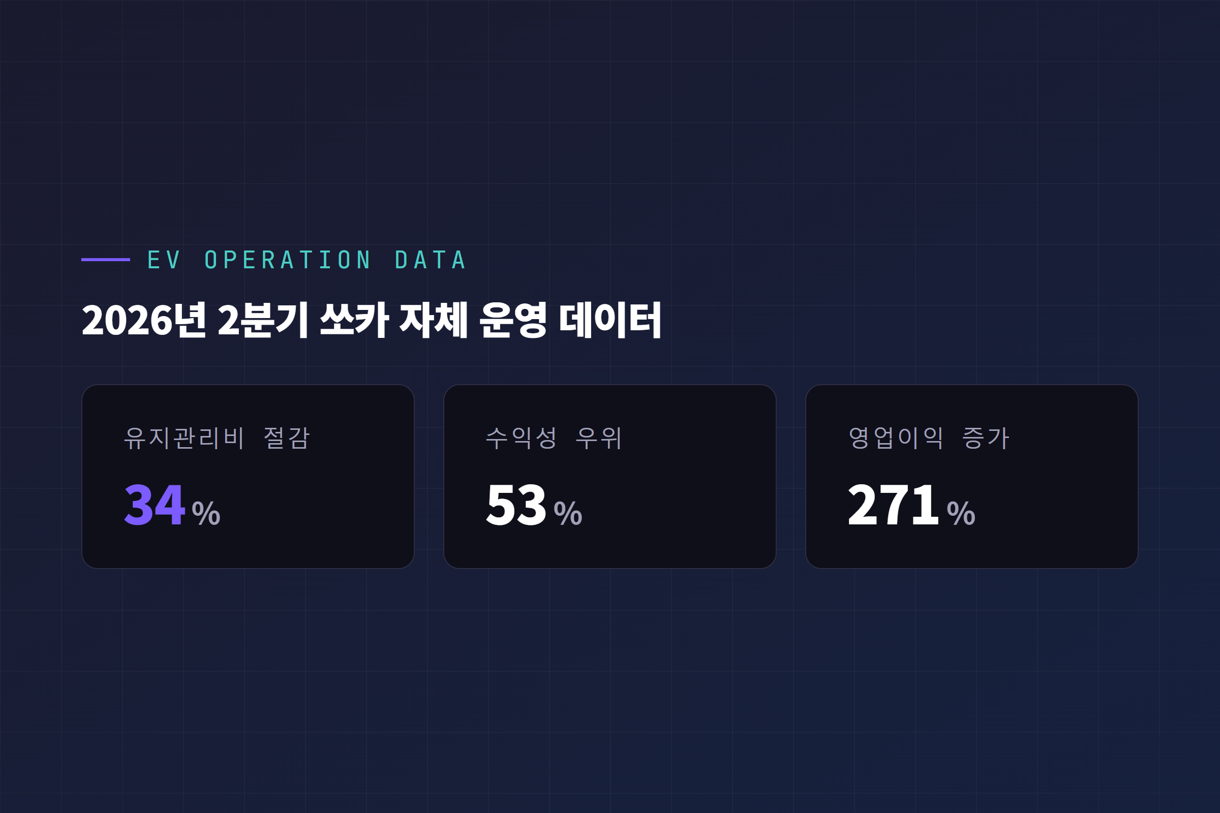 쏘카 전기차 운영 데이터, 유지관리비 34% 절감과 수익성 53% 우위, 영업이익 271% 증가