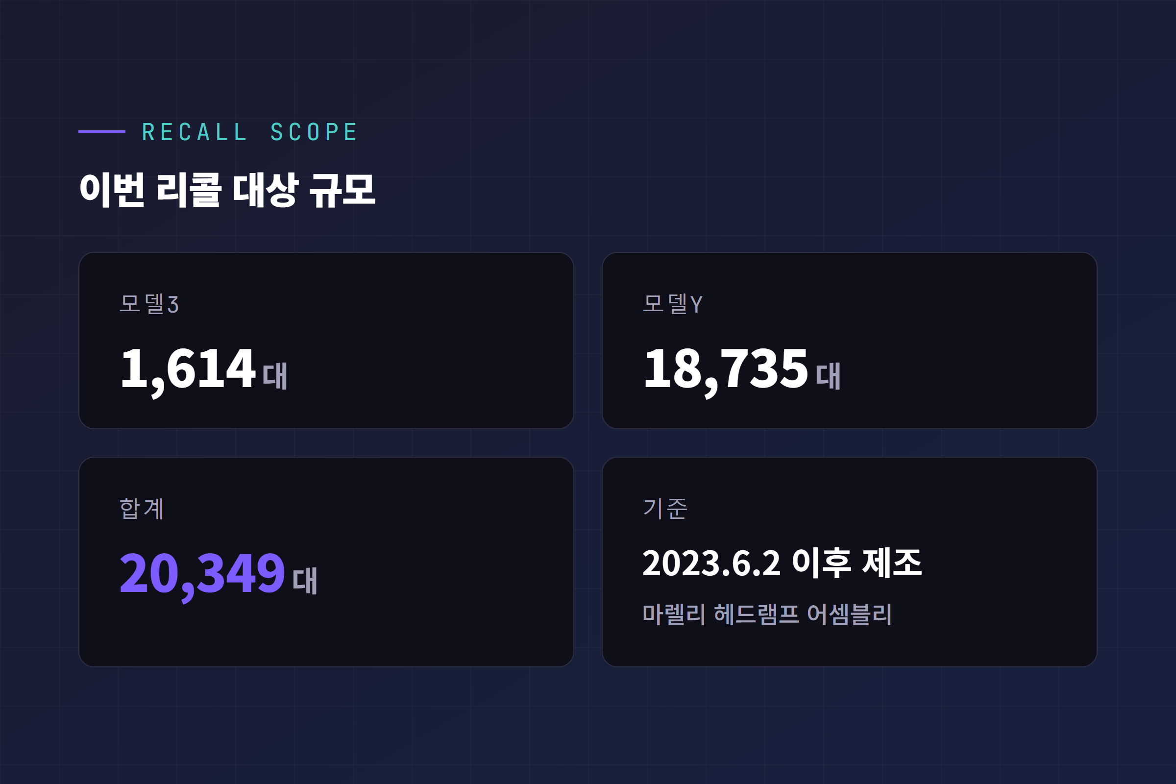 리콜 대상 차량 정리 인포그래픽. 모델3 1,614대, 모델Y 18,735대, 총 20,349대 규모 비교와 대상 부품 기준