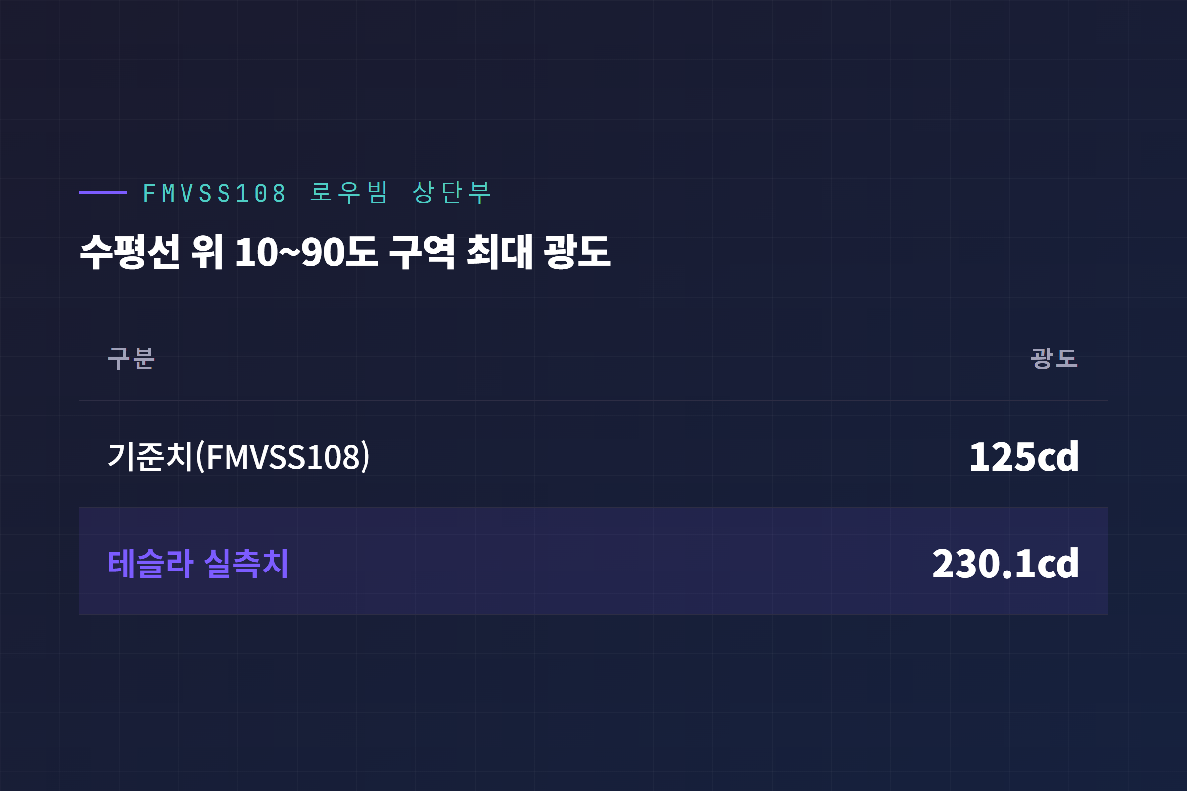 FMVSS108 로우빔 상단부 기준치 125칸델라와 테슬라 실측치 230.1칸델라 비교표