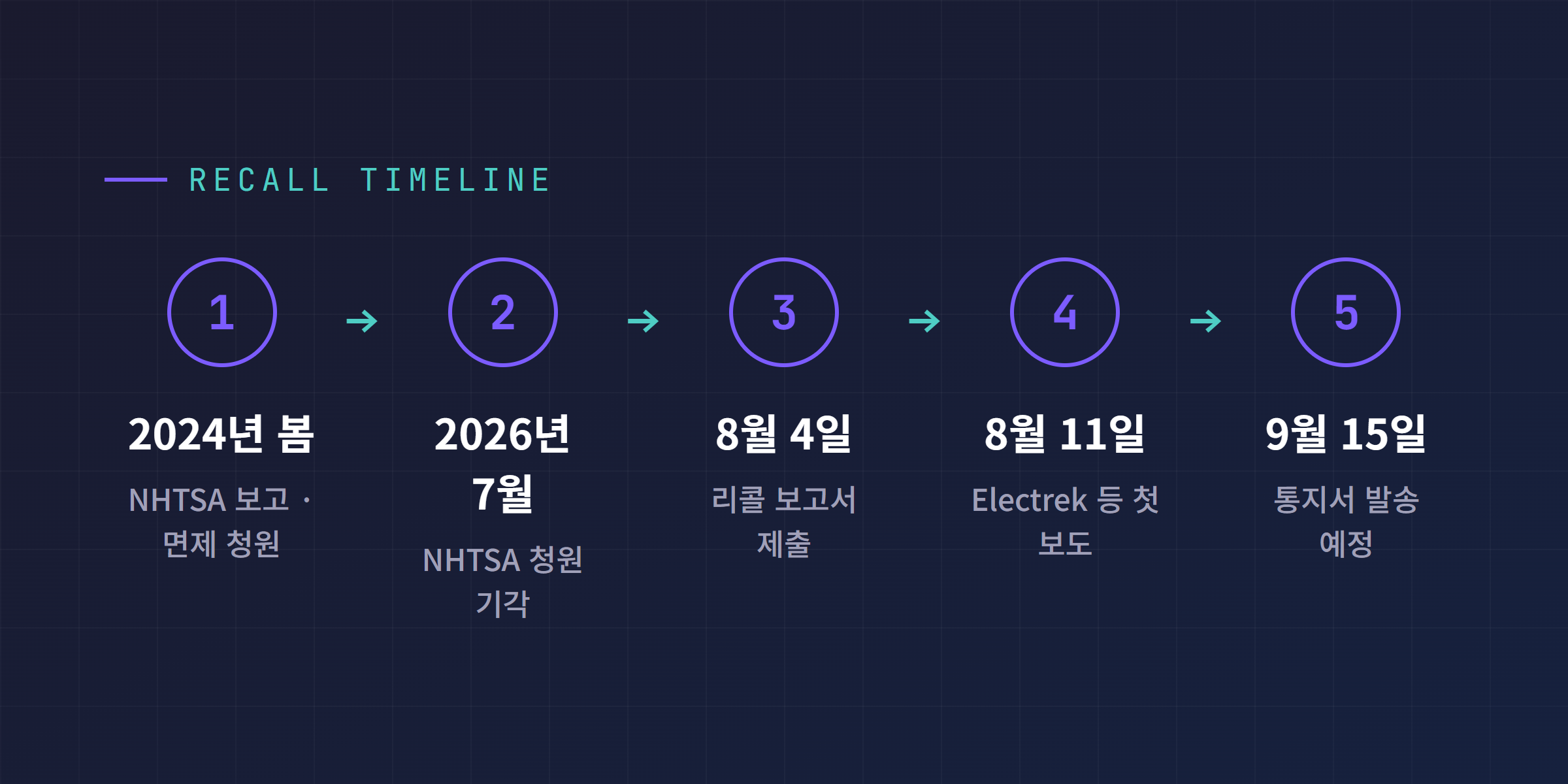 테슬라 헤드라이트 리콜 타임라인. 2024년 봄 NHTSA 보고와 면제 청원부터 2026년 7월 기각, 8월 4일 리콜 보고서 제출, 8월 11일 첫 보도, 9월 15일 통지 예정까지 단계별 정리