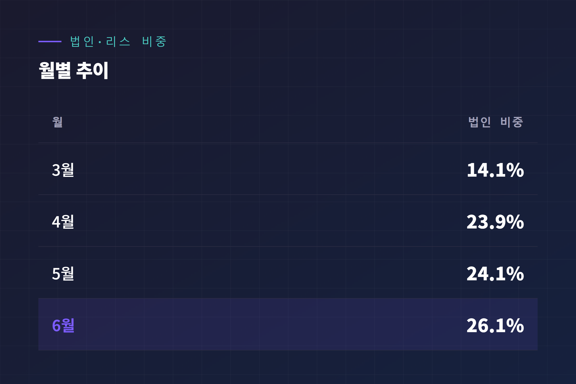 테슬라 법인·리스 명의 등록 비중 월별 추이 표(3월 14.1%, 4월 23.9%, 5월 24.1%, 6월 26.1%)