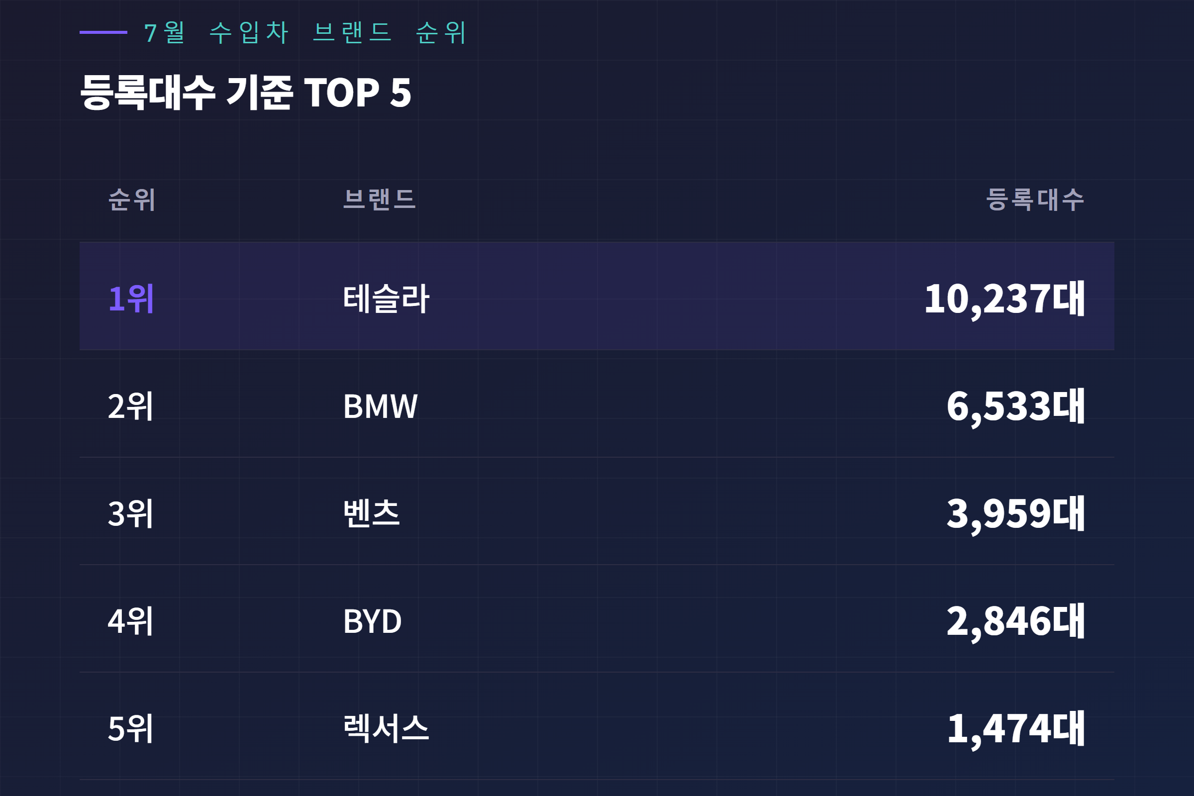 7월 수입차 브랜드 TOP 5 순위 및 등록대수 비교 표(테슬라 1만237대·BMW 6,533대·벤츠 3,959대·BYD 2,846대 등)