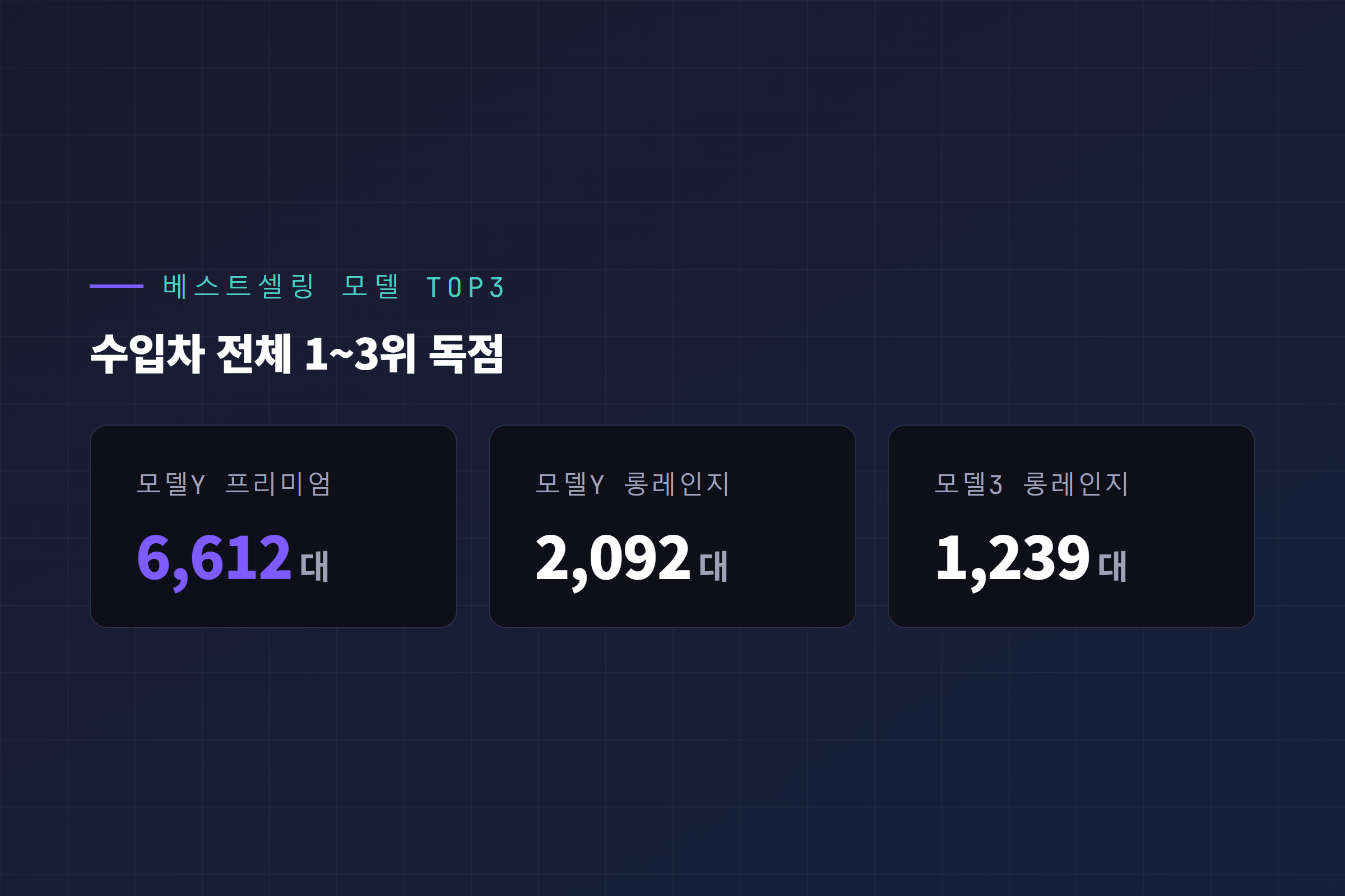 테슬라 베스트셀링 모델 TOP3 등록대수 카드(모델Y 프리미엄 6,612대·모델Y 롱레인지 2,092대·모델3 롱레인지 1,239대)