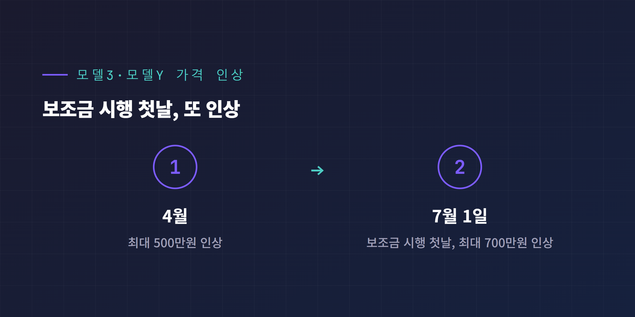 테슬라 모델3·모델Y 가격 인상 타임라인(4월 최대 500만원, 7월 1일 최대 700만원)