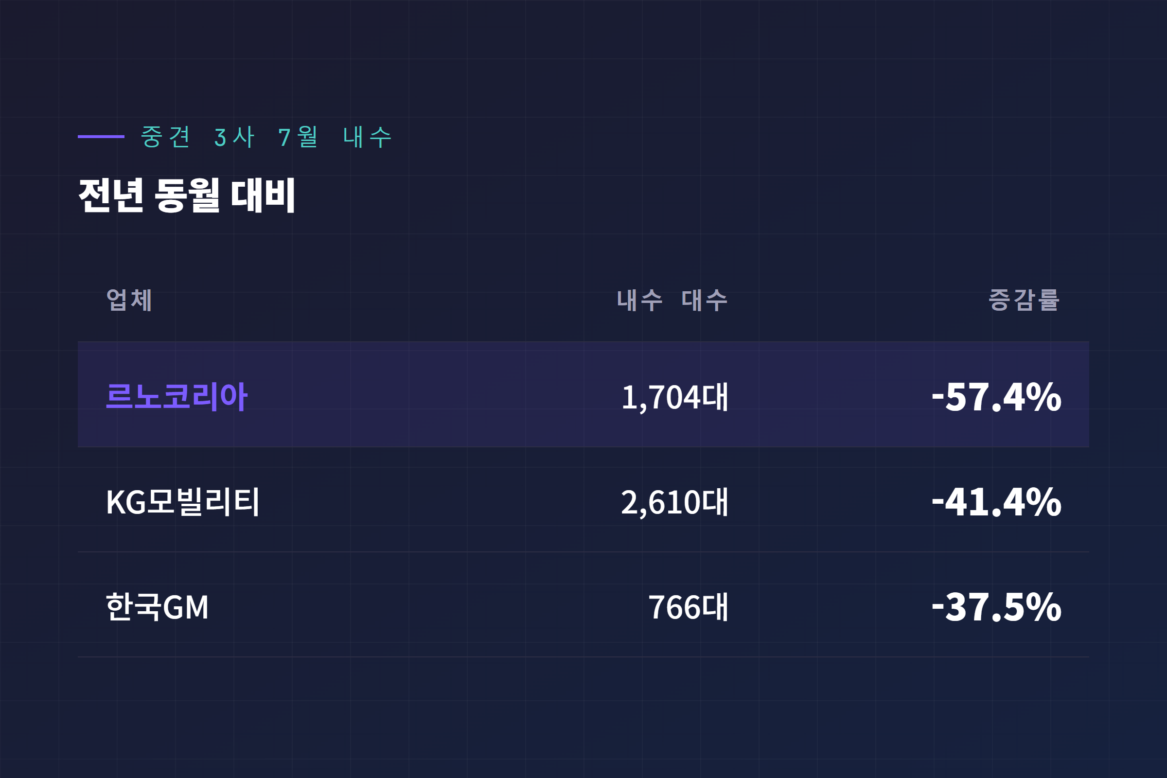 르노코리아·KGM·한국GM 7월 내수 판매 전년 대비 감소율 비교 표