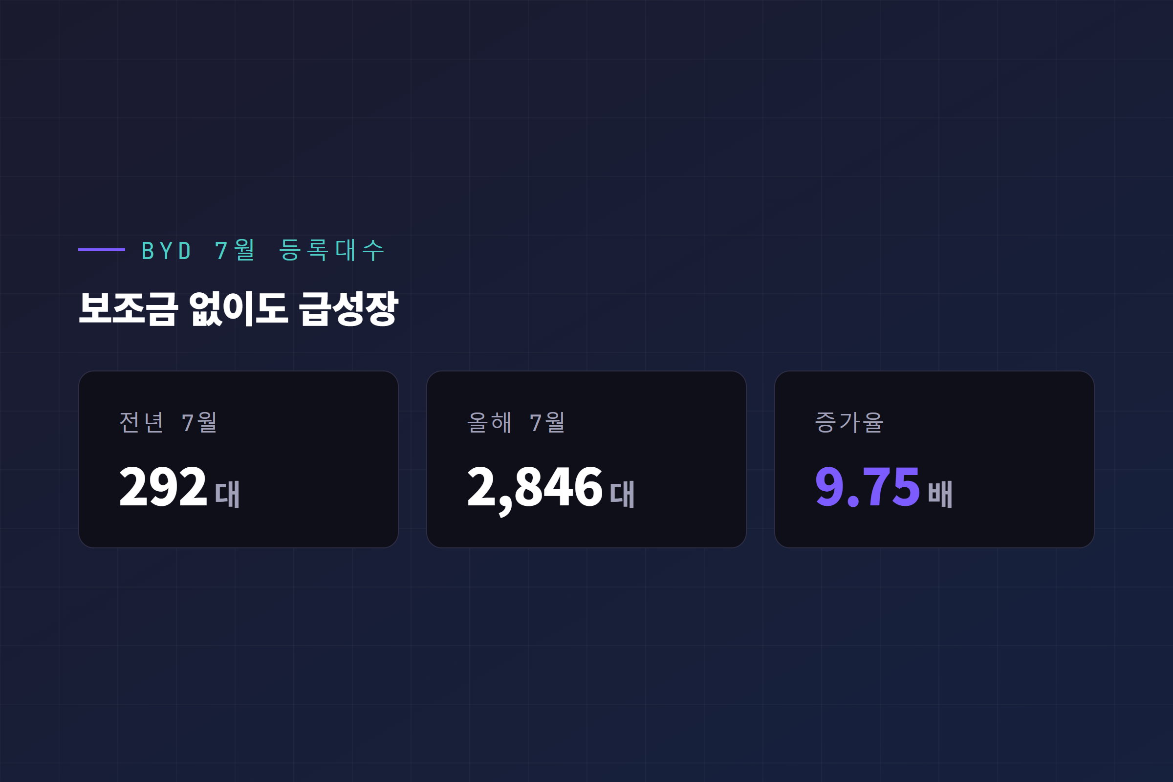 BYD 7월 등록대수 전년 대비 증가 카드(292대에서 2,846대로, 약 9배)