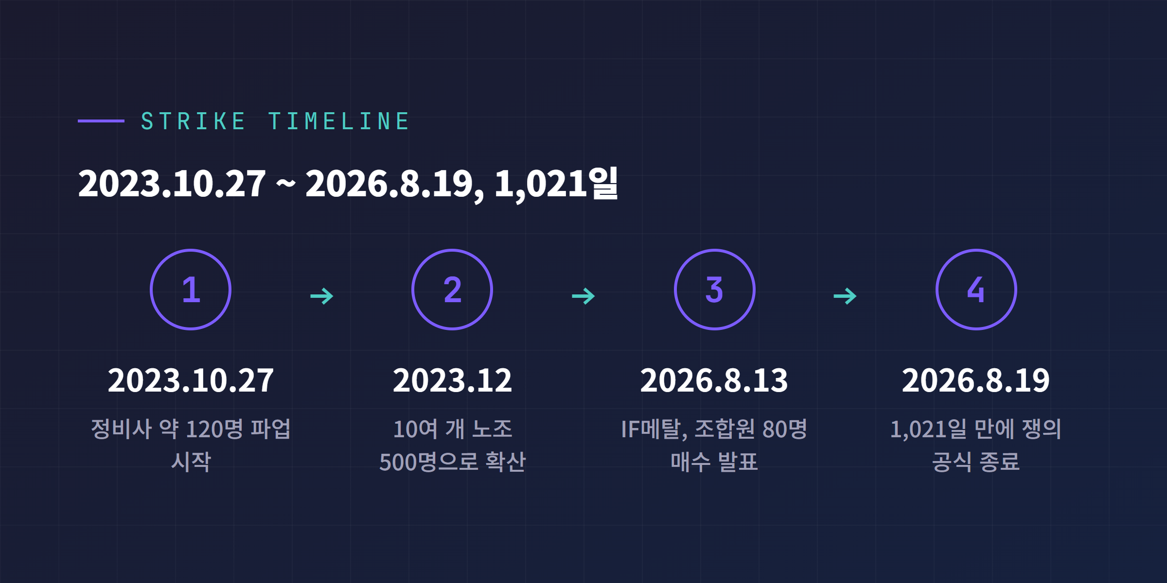 테슬라 스웨덴 파업 타임라인, 2023년 10월 27일 시작부터 2026년 8월 19일 종료까지 1021일