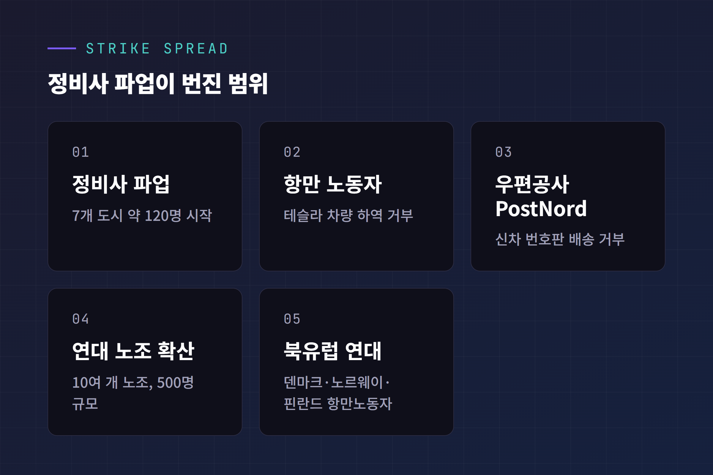 테슬라 스웨덴 파업 확산 범위, 정비사 파업이 항만·우편·전기기술자 노조로 번지고 덴마크·노르웨이·핀란드까지 동조하는 모습