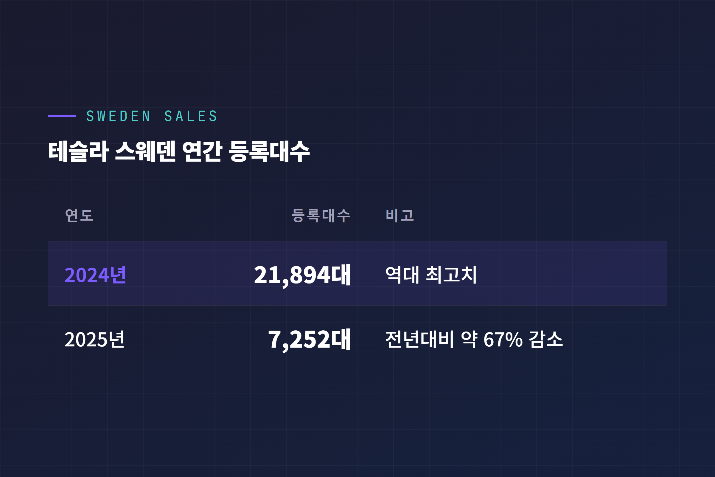 테슬라 스웨덴 연간 등록대수, 2024년 21,894대 최고치와 2025년 7,252대 급감 비교