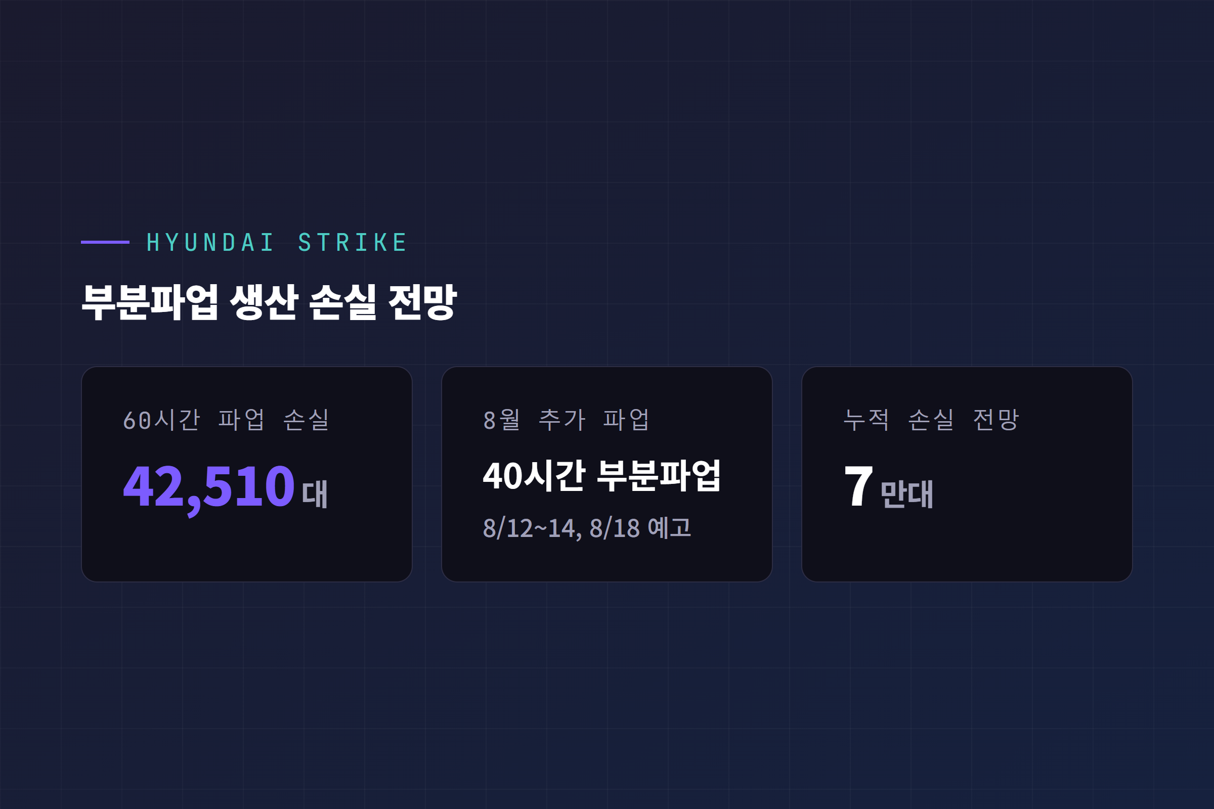 현대차 파업 생산 손실 전망, 60시간 부분파업 4만2,510대 손실과 8월 추가 40시간 파업 예고로 누적 약 7만대 손실 전망
