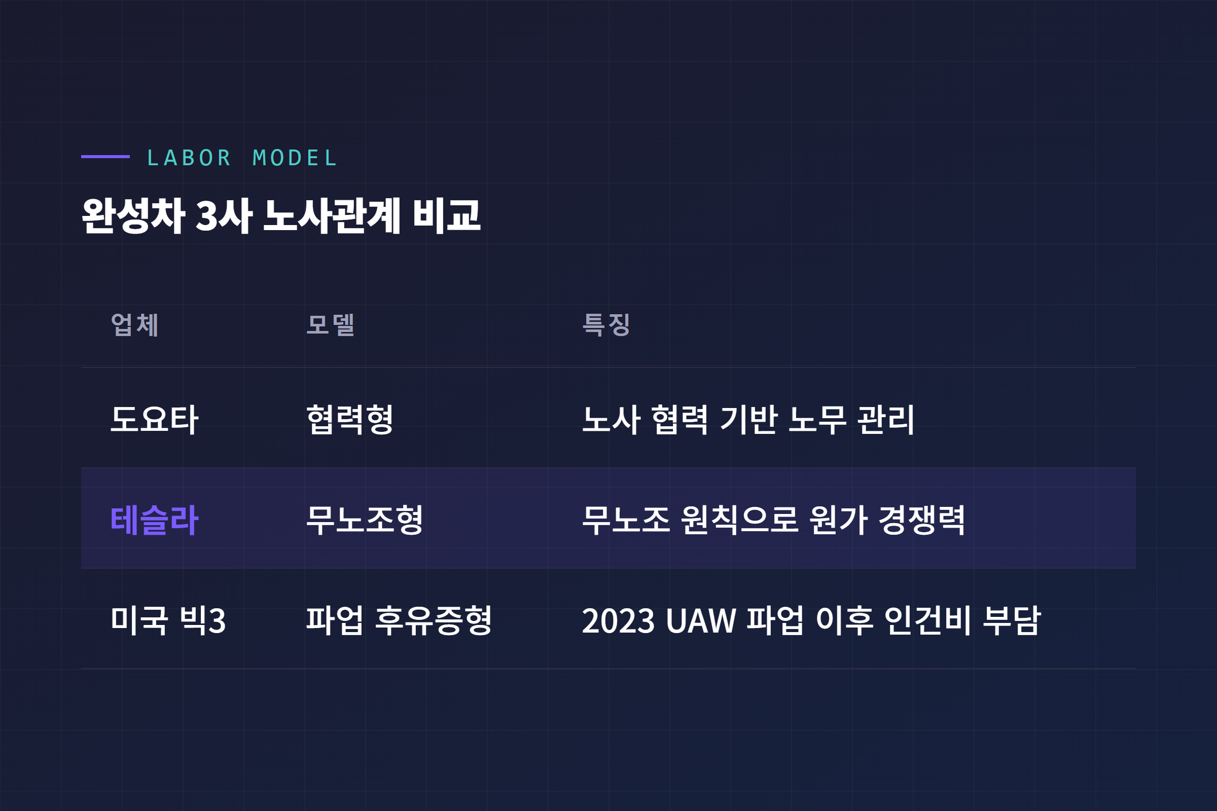 도요타·테슬라·미국 빅3 노사관계 모델 비교, 협력형과 무노조형과 파업후유증형