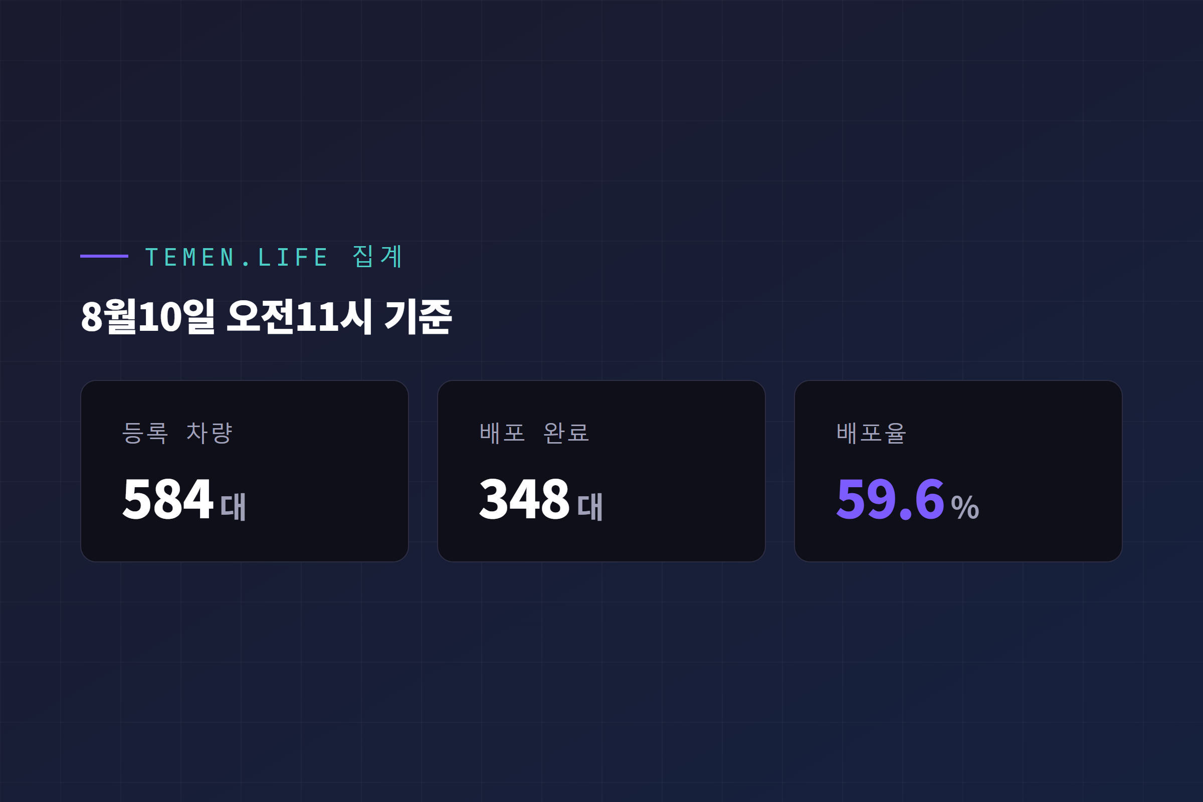 테멘라이프 FSD v14 Lite 배포 현황, 584대 중 348대 59.6% 배포 완료