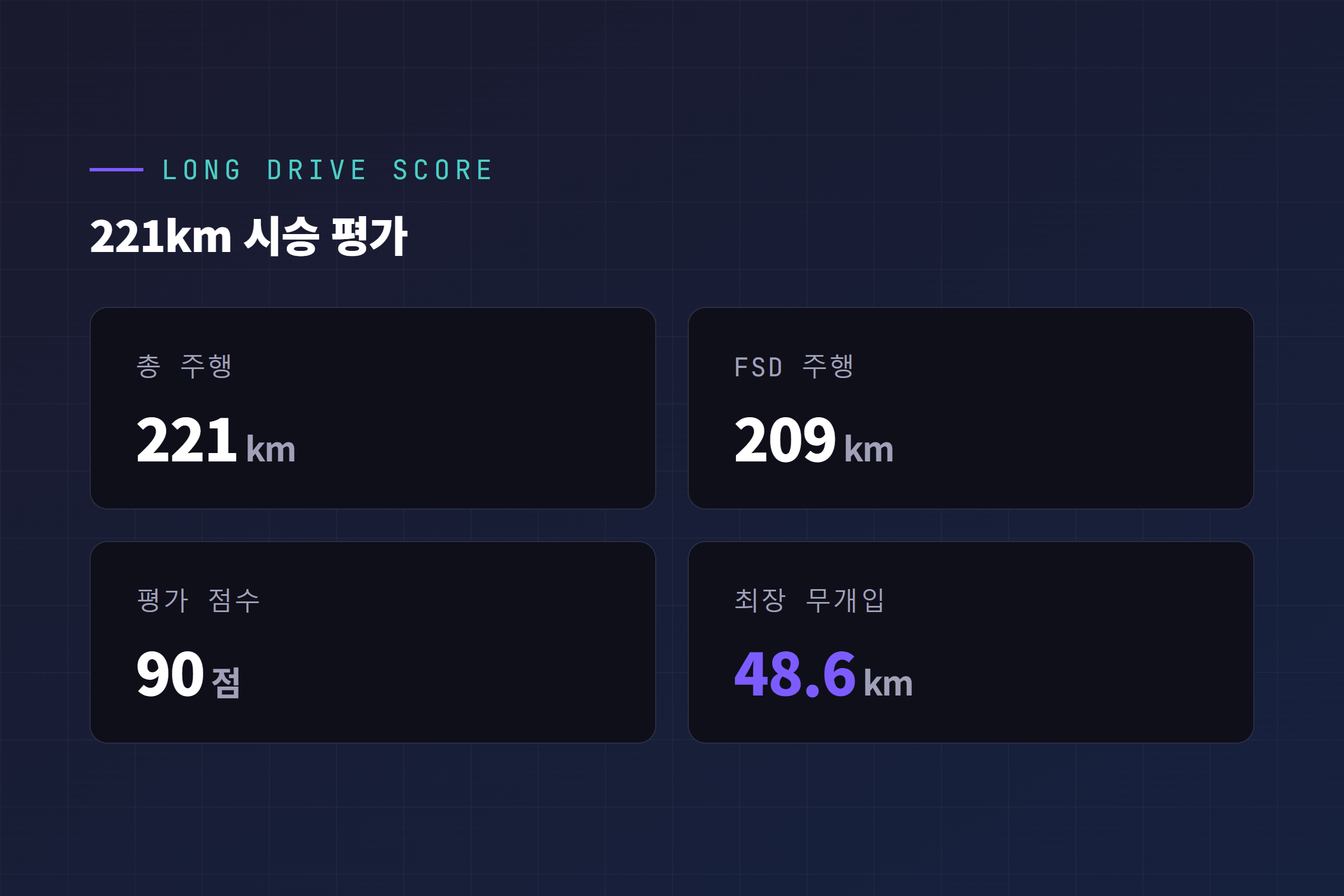 221km 중 209km FSD 주행, 90점 평가, 최장 무개입 48.6km