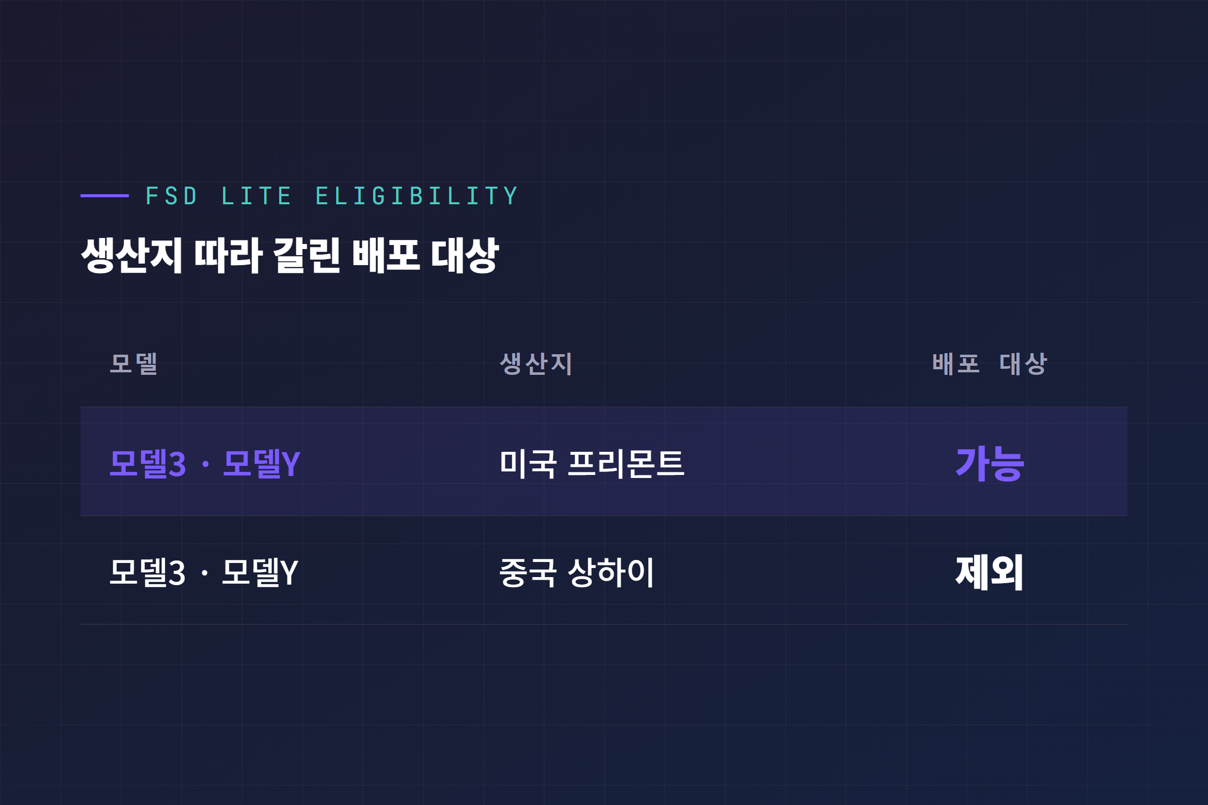 미국 프리몬트산과 중국 상하이산 모델3 모델Y의 FSD 라이트 배포 대상 여부 비교