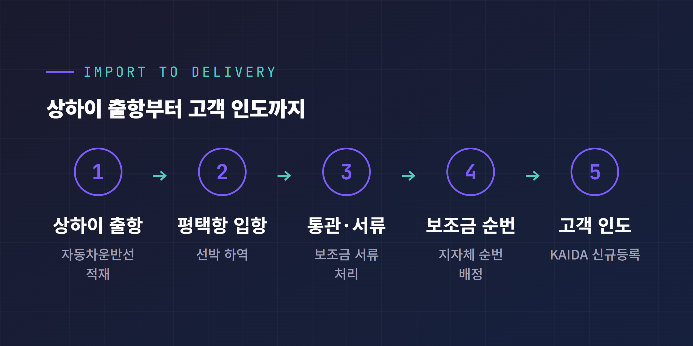 상하이 출항부터 평택항 입항, 통관과 보조금 서류 처리, 지자체 보조금 순번, 고객 인도까지 이어지는 단계별 다이어그램