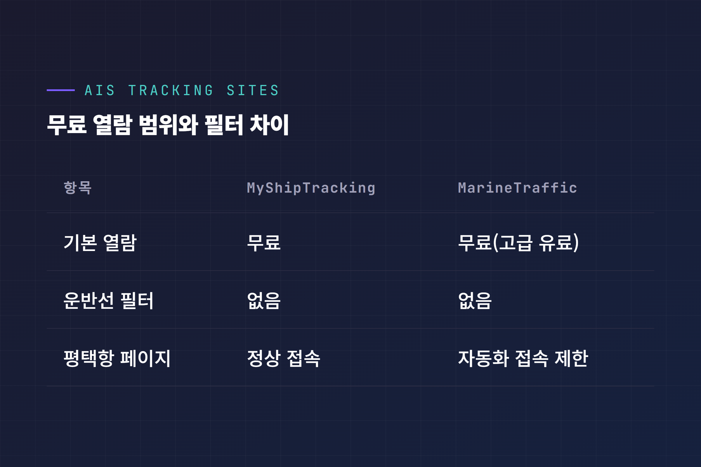 MyShipTracking과 MarineTraffic 두 선박 추적 사이트의 무료 열람 범위와 필터 기능 차이를 정리한 표