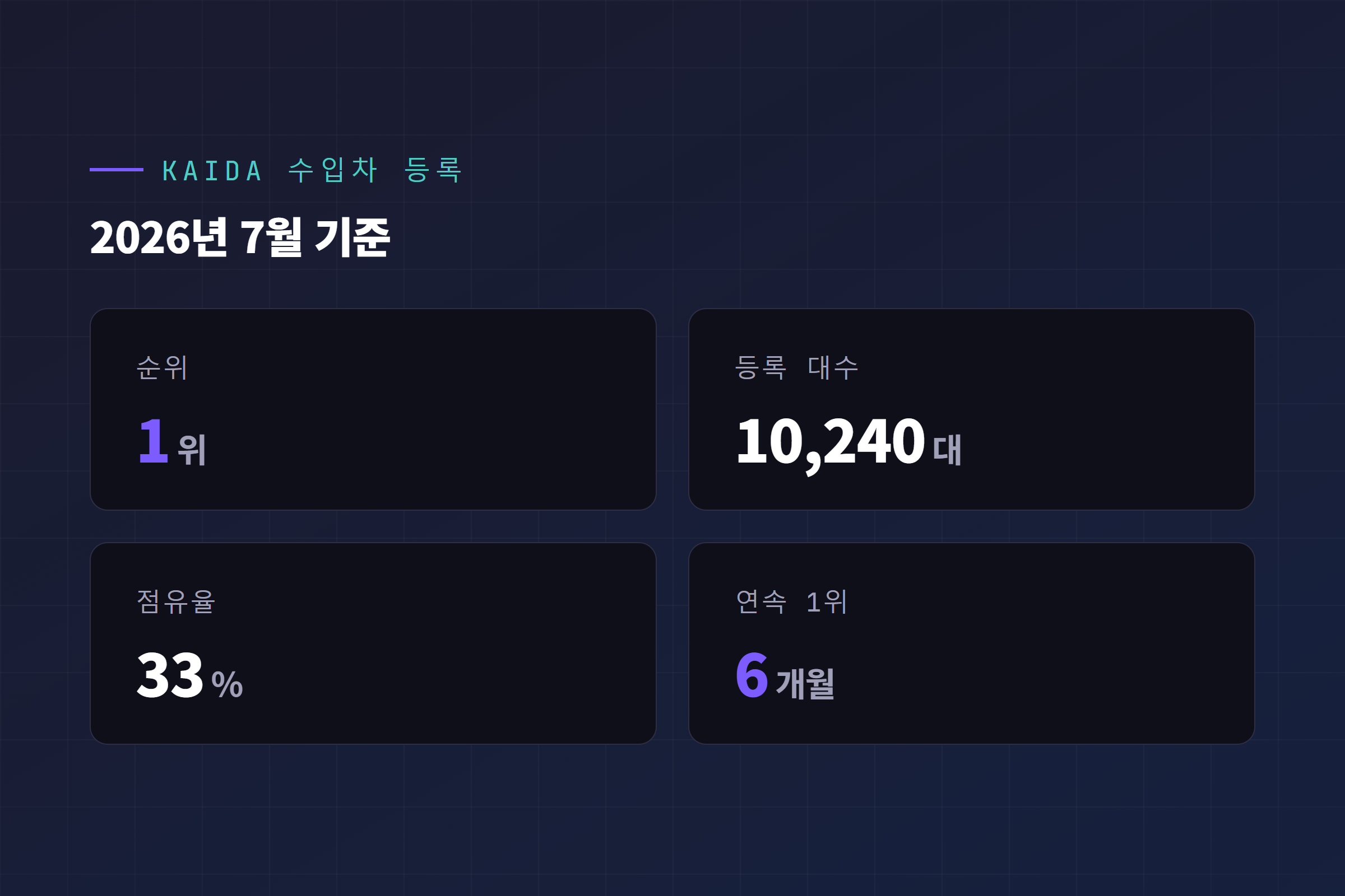 2026년 7월 KAIDA 기준 국내 수입 승용차 등록 순위, 테슬라 1위 1만240대 점유율 33% 6개월 연속 1위