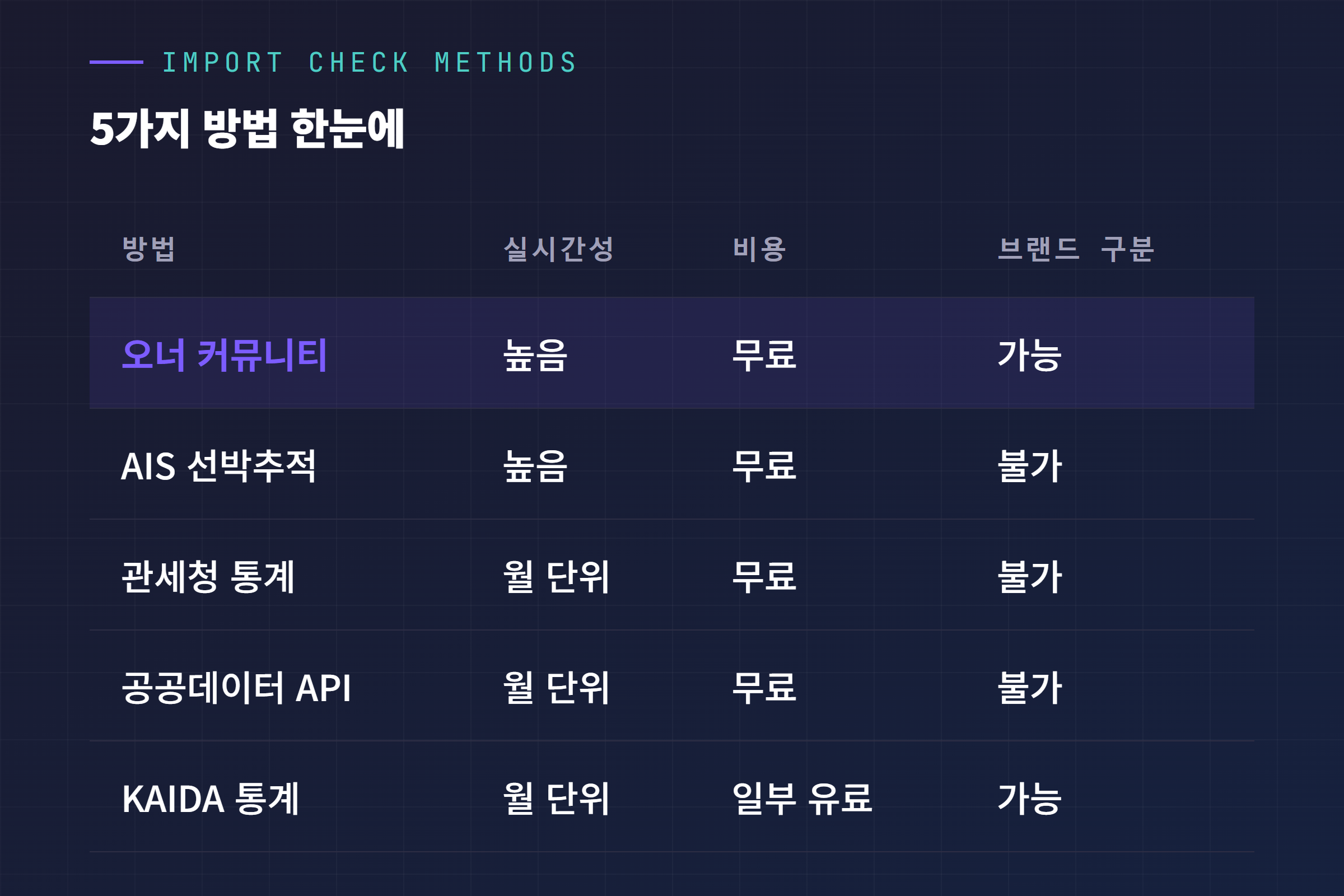 다섯 가지 테슬라 입항 조회 방법을 실시간성, 비용, 브랜드 구분 가능 여부 기준으로 정리한 비교표