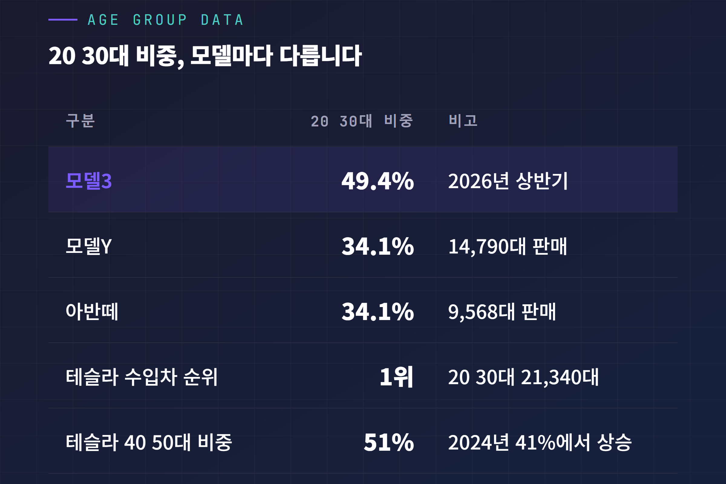 테슬라 모델3와 모델Y 연령대별 구매 비중 비교, 아반떼와 비교한 20 30대 데이터