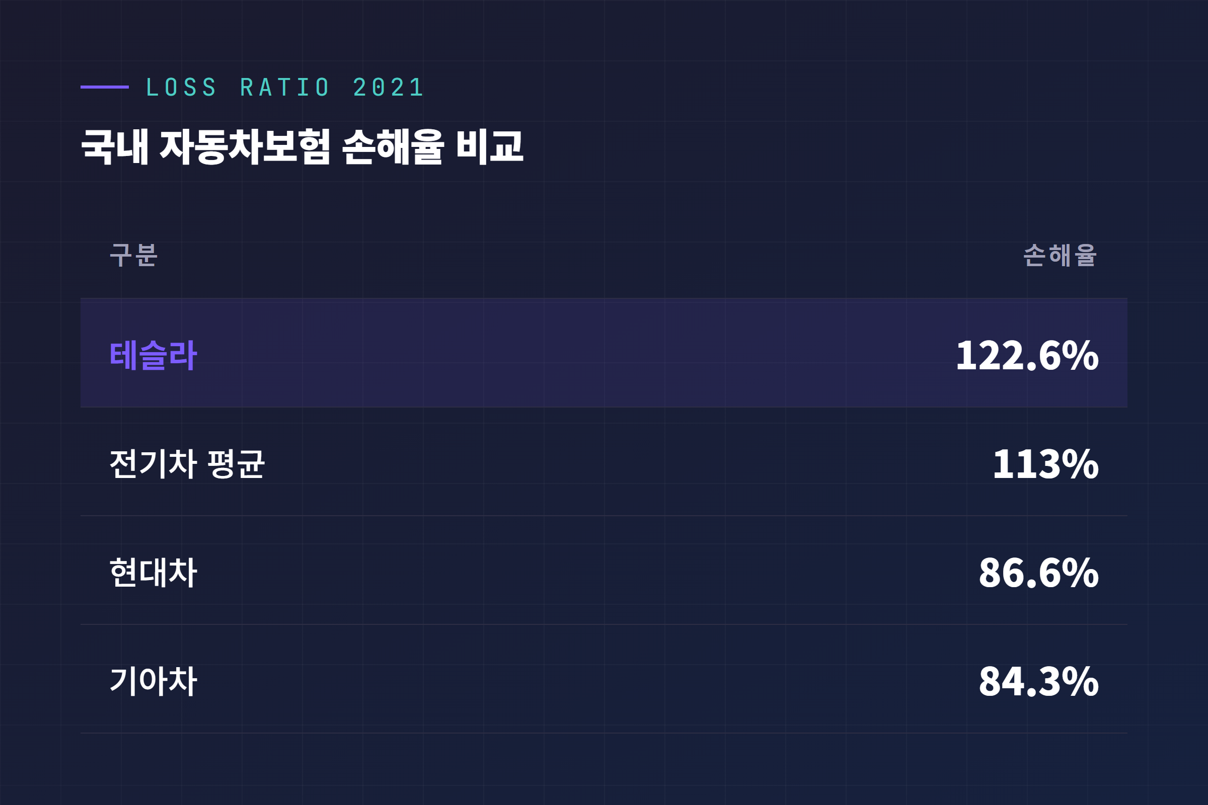 2021년 국내 자동차 손해율 비교, 테슬라 122.6퍼센트 대 전기차 평균과 현대 기아