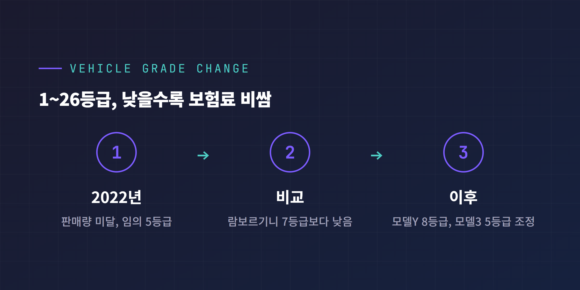 보험개발원 차량모델등급 구조, 2022년 테슬라 임의 5등급에서 모델Y 8등급 모델3 5등급으로 조정된 변화