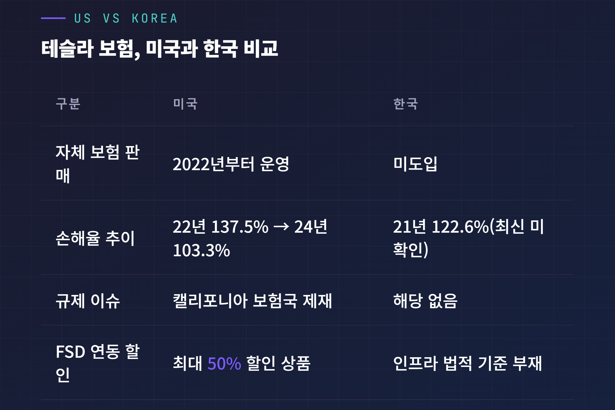미국과 한국의 테슬라 보험 상황 비교표, 자체 보험 손해율 추이와 FSD 연동 할인