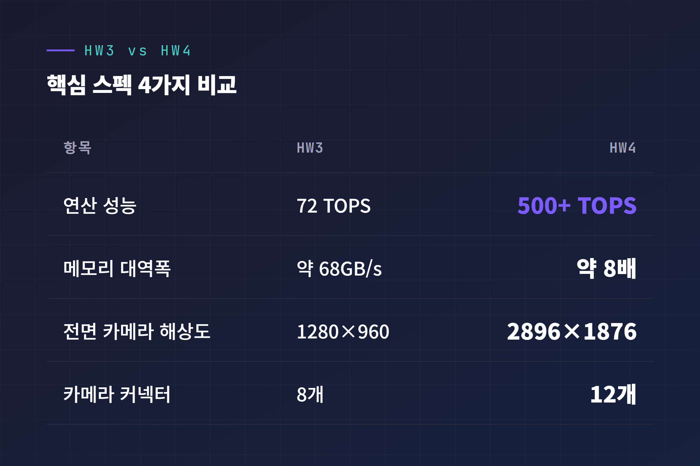 HW3와 HW4 스펙 비교표