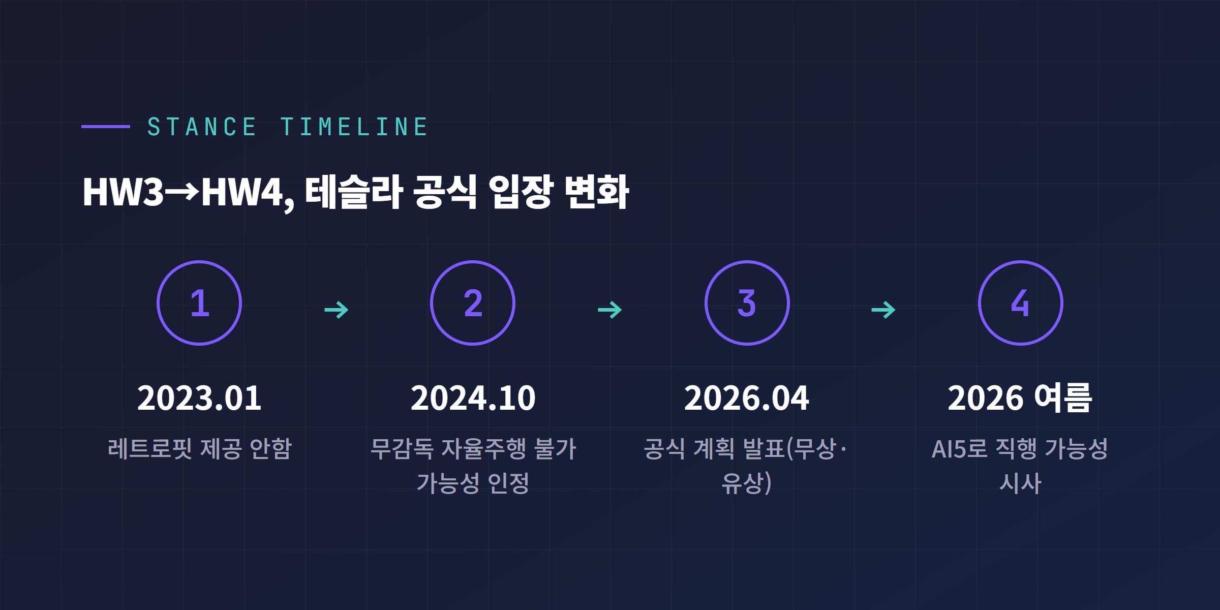 테슬라 HW3에서 HW4로의 공식 입장 변화 타임라인